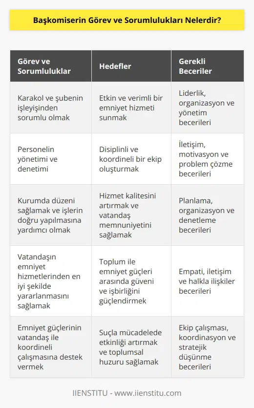 Başkomiser görev aldığı karakol ve şubenin işleyişinden ve personelinden sorumludur. Bağlı oldukları kurumda işlerin doğru bir şekilde yerine getirilmesi için yardımcı olur ve düzeni sağlamaktan sorumludur. Vatandaşın emniyet hizmetlerinden en iyi şekilde yararlanması için çalışır, emniyet güçlerinin vatandaş ile koordine bir şekilde çalışmasına destek verir.