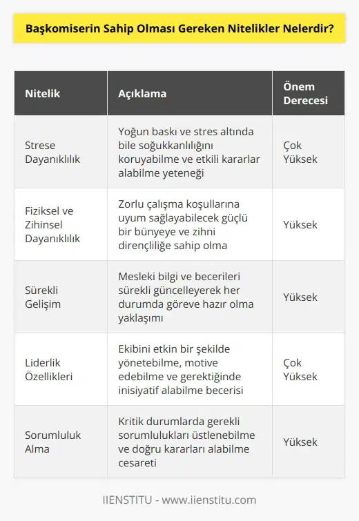 Başkomiserlerin, strese dayanıklı, zor şartlar altında çalışabilecek kadar güçlü bir yapıya sahip olmaları gerekir aynı zamanda her zaman her koşulda göreve hazır olacak şekilde kendilerini geliştirmiş olmaları beklenir. Stres altındayken bile kritik kararlar alabilmelidir. Liderlik ruhuna sahip olmalı, yönetim yapabilme becerileri göstermeli ve gerekli yerlerde gerekli sorumlulukları alabilecek kabiliyete sahip olmalıdır.