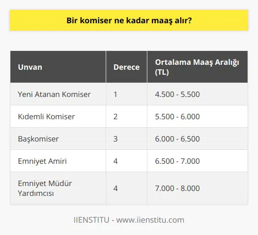Maaş Değerlendirmesi Bir komiserin maaşı, Türkiyede görev yaptığı unvan, kıdem, deneyim ve eğitim düzeyi gibi çeşitli faktörlere bağlı olarak belirlenmektedir. Türk Polis Teşkilatında görevli komiserlerin maaşları, genellikle üç temel kritere dayanmaktadır: Derece, kıdem ve ek ödemeler. Derece ve Kıdem Faktörleri Komiser maaşları, devlet memurları için uygulanan derece sistemine göre düzenlenir. Komiserler, genellikle 1 ila 4 arasında değişen derecelerle atanırlar ve atanmış oldukları dereceye göre maaşları belirlenir. Kıdem de, bir komiserin maaşında önemli bir faktördür ve teşkilatta geçirilen hizmet süresine bağlıdır. Hizmet süresi arttıkça, kıdem zammı adı verilen maaş artışları gerçekleşir. Ek Ödemeler ve Yan Haklar Bir komiserin maaşı, sadece temel maaştan ibaret değildir. Aynı zamanda ek ödemeler ve yan haklar da maaşa dahil edilmektedir. Özellikle vardiya ve nöbet tutan komiserler, fazla mesai ve tazminatlar gibi ek ödemeler alabilirler. Bunun yanı sıra, görev yaptıkları bölgede yaşam koşulları ve risk faktörlerine göre bölge tazminatı, aile yardımı ve kira yardımı gibi sosyal haklar da sağlanabilmektedir. Maaş Aralığı ve Örnek Hesaplama Türkiyede görev yapan bir komiserin maaşı, yukarıda bahsedilen faktörlere göre ortalama olarak 4.500 TL ile 7.000 TL arasında değişkenlik gösterebilmektedir. 2021 yılı itibarıyla bir örnek hesaplama yapmak gerekirse, yeni atanan bir komiserin 1. dereceden başlayarak alacağı aylık temel maaş ortalama 2.600 TLdir. Bu tutara ek olarak kıdem zammı, fazla mesai ve diğer sosyal haklar dahil edildiğinde toplam maaş ortalaması 5.000 TL civarına ulaşabilmektedir.