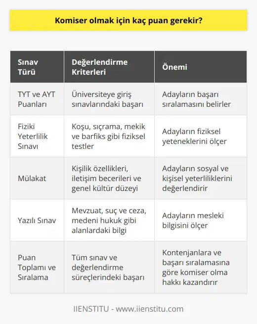Gerekli Puanlar ve Sınavlar  Komiser olmak için alınması gereken puan, Türkiyede Polis Akademisine bağlı Polis Meslek Yüksekokulları (PMYO) ve Polis Meslek Eğitim Merkezleri (POMEM) bünyesinde düzenlenen sınavların sonuçlarına göre belirlenir. Bu sınavlar;  TYT ve AYT Puanları  Öncelikle, komiser adaylarının Türkiyedeki üniversitelere giriş için yapılan Yükseköğretim Kurumları Sınavı (YKS) bünyesinde yer alan Temel Yeterlilik Testi (TYT) ve Alan Yeterlilik Testi (AYT) puanlarını göz önünde bulundurarak başvuru yaparlar. Bu aşamada, YKS puanı temel alınarak adayların başarısına göre bir sıralama oluşturulur.  Fiziki Yeterlilik Sınavı  TYT ve AYT puanlarına göre belirlenen sıralamanın ardından, komiser adayları Polis Akademisi tarafından düzenlenen fiziki yeterlilik sınavına katılır. Bu sınav, adayların fiziksel yeteneklerini ölçen koşu, sıçrama, mekik ve barfiks gibi testlerden oluşur.  Mülakat ve Yazılı Sınav  Adaylar, fiziki yeterlilik sınavını geçtikten sonra sözlü mülakat ve yazılı sınav aşamalarına geçerler. Sözlü mülakat, adayların kişilik özellikleri, iletişim becerileri ve genel kültür düzeyleri değerlendirilirken; yazılı sınav, adayların mevzuat, suç ve ceza, medeni hukuk gibi alanlardaki bilgisini ölçer.  Sonuç olarak, komiser olmak için gereken puan, belirtilen sınav ve değerlendirme süreçleri sonucunda elde edilen puan toplamının, her yıl Polis Akademisi tarafından belirlenen kontenjanlara ve başarı sıralamasına göre yorumlanmasıyla belirlenir. Adayların bu süreçlere iyi hazırlanmaları ve başarılı bir şekilde tamamlamaları komiser olabilmek için büyük önem taşır.