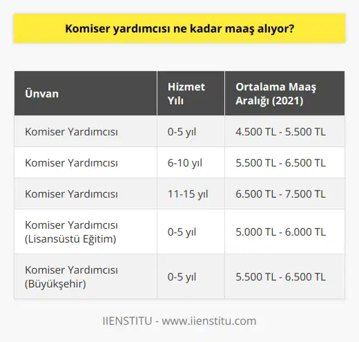 Maaş Bilgileri Komiser yardımcısı pozisyonu, Türkiyedeki kolluk kuvvetleri içerisinde önemli bir rol oynayan ve genellikle polis memurları arasından terfi yoluyla elde edilen, üst düzey bir unvandır. Bu unvana sahip olanların maaşları, kamu görevlilerinin ücretlerini düzenleyen hükûmet politikaları ve mevzuatları çerçevesinde belirlenmektedir. Komiser yardımcısı maaşı, görev yılı, eğitim seviyesi ve görev yerine göre değişiklik gösterebilir. Maaş Hesaplama Unsurları 2019 yılında yürürlüğe giren memur maaş katsayıları dikkate alındığında, komiser yardımcılarının maaşları şu unsurları içermektedir: göreve başlama tarihi, eğitim durumu, görev yeri, unvan ve hizmet süresi. Buna göre, komiser yardımcısının maaşı hesaplanırken dikkate alınan belli başlı unsurlar şunlardır: 1. Temel Maaş: Göreve başlama tarihine göre ödenen temel maaş tutarı. 2. Ek Gösterge: Görev unvanına göre belirlenen ek gösterge rakamlarının, memur maaş katsayısı ile çarpılması sonucu elde edilen tutar. 3. Yan Ödeme: Görev yerine ve hizmet süresine bağlı olarak ödenen ek tutarlar. Ortalama Maaş Aralığı Yukarıda belirtilen unsurlar dikkate alındığında, 2021 yılı itibariyle, yeni atanan bir komiser yardımcısının ortalama maaşı 4.500 TL ile 5.500 TL arasında değişmektedir. Bu maaş, hizmet yılının ve görev yerinin yanı sıra eğitim seviyesine ve aile durumuna göre de artış gösterebilir. Örneğin, lisansüstü eğitime sahip olan ve büyükşehirlerde görevlendirilen komiser yardımcıları, diğerlerine göre daha yüksek maaş alabilirler. Kıdem ve Özlük Hakları Komiser yardımcılarının maaşı, kıdem ve hizmet süresine göre de artış gösterir. Her geçen yıl, kıdem derecesi yükselecek ve bu da maaşları olumlu yönde etkileyecektir. Ayrıca, emeklilik hakkı elde ettiklerinde, emekli maaşı ve toplu ödeme gibi özlük hakları da kazanırlar. Sonuç olarak, komiser yardımcısı maaşı, çeşitli faktörlere bağlı olarak belirlenen ve giderek artan bir ödemedir. Hem mesleki deneyim hem de eğitim düzeyi ve görev yeri, maaş miktarında önemli etkenlerdir.