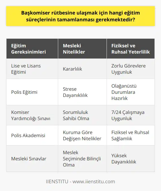Başkomiser Rütbesine Ulaşmak İçin Eğitim Süreçleri Başkomiser rütbesine ulaşmak isteyen emniyet personellerinin öncelikle lise ve ardından lisans eğitimlerini tamamlaması gerekmektedir. Polis eğitimi almış olan bireyler, belirli sınavlara katılarak başkomiser olabilirler. Polis Meslek ve Eğitim Merkezi ile Polis Meslek Yüksekokulundan mezun olan polis memurları, görev sürelerinin ardından komiser yardımcılığı sınavına girmeye hak kazanır. Özellikle Başkomiser rütbesine ulaşmak için Polis Akademisinin bitirilmesi zorunlu tutulmaktadır. Mesleki Niteliklerin Önemi Başarılı bir başkomiser olabilmek adına alınan eğitimlerin yanında bazı mesleki niteliklere sahip olmak da önemlidir. Bu nitelikler arasında kararlılık, strese dayanıklılık, sorumluluk sahibi olma gibi özellikler bulunmaktadır. Başkomiserin çalıştığı kurum ve görevlere göre öne çıkması gereken nitelikler değişebilir. Fiziksel ve Ruhsal Yeterlilik Başkomiserler, genellikle zorlu bir görevi yerine getirmek zorundadır. Bu sebeple fiziksel ve ruhsal olarak yeterli olmaları gerekmektedir. Özellikle çatışma, saldırı gibi olağanüstü durumlarla başa çıkabilecek yapıda olmaları önemlidir. Başkomiserlerin gerektiğinde 7 gün 24 saat çalışabilecekleri durumlar olabileceğinden, bu mesleği ve rütbesini tercih ederken dikkatli olunmalıdır. Sorumluluk Bilinci ve Meslek Seçimi Başkomiser rütbesi ile çalışmak oldukça önemli sorumlulukları da beraberinde getirir. Bu nedenle, bu mesleği sadece maddi gelir düşüncesiyle tercih etmek yanlış olacaktır. Bireyler, mesleğe uygun olup olmadığını doğru bir şekilde değerlendirmeli ve özellikle sorumluluk bilinciyle hareket etmeye hazır olduklarından emin olmalıdırlar. Sonuç olarak, başkomiser rütbesine ulaşmak için tamamlanması gereken eğitim süreçlerinin yanı sıra, bireyin mesleki niteliklere ve fiziksel ve ruhsal yeterliliğe sahip olması büyük önem taşımaktadır. Başkomiserlik, önemli sorumluluklar gerektiren bir meslek olduğundan, eğitim ve niteliklerine uygun bireyler tarafından tercih edilmelidir.