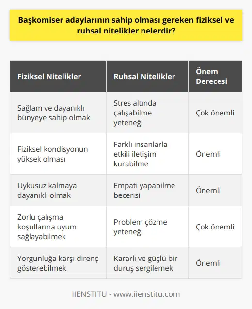 Başkomiser adaylarının sahip olması gereken fiziksel ve ruhsal nitelikler oldukça belirgindir ve genel güvenlik hizmetlerinin sağlıklı bir şekilde yürütülebilmesi için oldukça önemlidir. Öncelikle, başkomiser adayları fiziksel olarak sağlam ve dayanıklı olmalıdır. Gerek müdahale edilen olaylarda gerekse de emniyet içinde yürütülen faaliyetlerde fiziksel kondisyon ön plana çıkmaktadır. Stres altında çalışabilme kabiliyeti ve uykusuz kalmaya dayanıklı olma özellikleri de, bu görevde yer alacak kişilerin sahip olması gereken önemli nitelikler arasındadır.  Ayrıca, başkomiser adaylarının karşılaşacakları farklı ve zorlu durumlar karşısında psikolojik açıdan da güçlü olmaları gerekmektedir. Farklı insanlarla ve gruplarla etkin bir şekilde iletişim kurabilme yeteneği, empati yapabilme ve problem çözme becerisi gibi ruhsal nitelikler başkomiserlerin sahip olması gereken diğer önemli özelliklerdendir.  Kısacası, başkomiser adaylarının, zorlu çalışma koşullarına ve fiziksel yorgunluğa dayanıklı olmaları gerekmektedir. Bunun yanı sıra, ruhsal açıdan güçlü, kararlı ve problem çözme becerisi yüksek olan kişilerden oluşan bir kadro, hizmetlerin daha düzgün ve etkili bir şekilde yürütülmesini sağlar. Bu nitelikler öğretilemez, bu yüzden başkomiser adaylarının bu niteliklere sahip olması beklenmektedir. Sadece bu niteliklere sahip adaylar, polis teşkilatının önemli bir parçası olan başkomiserlik görevini başarıyla yerine getirebilir. Çünkü başkomiser rütbesi, geniş yetkilere sahip olduğu için oldukça ağır sorumlulukları da beraberinde getirir. Bu sebeple başkomiser olmayı hedefleyen kişiler, bu fiziksel ve ruhsal niteliklere sahip olmalıdır.