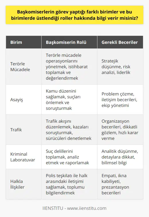 Başkomiserlerin Farklı Birimlerdeki GÖrevleri ve Rolleri  Başkomiser, emniyet organizasyonunun önemli bir parçasıdır ve birçok farklı birimde görev alabilirler. Bunlar arasında terörle mücadele, asayiş, trafik, kriminal laboratuvarlar ve halkla ilişkiler şubeleri bulunur. Başkomiser, bulunduğu birimlerin düzenini ve işleyişini sağlama görevini üstlenir.   Başkomiserlik Rolü  Başkomiserlerin rolü, bulundukları birim ve onlara verilen görevlere bağlı olarak değişkenlik gösterir. Başkomiser, bulunduğu birimdeki tüm faaliyetlerden sorumlu olduğu gibi, alt rütbelerdeki polislerin denetiminden de sorumludur. Görevleri arasında olayları değerlendirmek, personeli yönlendirmek, olay yerlerini kontrol etmek, delilleri toplamak ve bunları raporlamak da bulunur.  Başkomiserlerin Geniş Yetki Alanları   Alt rütbelerden gelen personel ile iletişim kurmak ve onları yönetmek başkomiserin en önemli sorumluluklarından biridir. Bu nedenle başkomiserler, karar verme, liderlik ve   nin yanı sıra yüksek düzeyde profesyonel bilgi ve beceriye sahip olmalıdır. Ayrıca başkomiserler, hem kendilerinin hem de alt rütbedeki personelin hareketlerini ve eylemlerini sürekli olarak denetlerler.   Başkomiserlik Görevine Erişim  Karakol ve şubelerdeki en yüksek rütbe olan başkomiserlik görevine ulaşmak için bazı gereklilikler bulunmaktadır. İlk olarak polis eğitimini tamamlamış olan kişiler, başkomiser olabilmek için belirli sınavları tamamlamalıdır. Ayrıca Polis Akademisinden mezun olmayı gerektirir.   Sonuç olarak, başkomiserlerin polis teşkilatının birçok farklı biriminde etkin rol oynamaları ve geniş yetki alanları nedeniyle, bu rütbenin sağladığı fırsatlar ve sorumluluklar da büyüktür. Bu, başkomiser olmayı hedefleyenler için, hem mesleki bilgi ve becerinin hem de liderlik ve yönetim yeteneklerinin geliştirilmesini gerektirir.