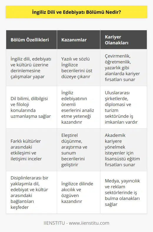 İngiliz dilini, edebiyatını ve kültürünü inceleyen ve araştırmalar yapan bir bölümdür. Öğrencilerini yazılı ve sözlü İngilizcesini geliştiren ve profesyonel seviyeye getiren bir bölümdür. İngilizceye tamamen hakim ve dilin filolojisi hakkında kazanımlar elde edilmesini sağlayan bir bölümdür.