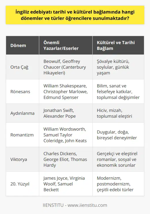 İngiliz Edebiyatı Tarihi ve Kültürel Bağlamda Sunulan Dönemler ve Türler  İngiliz dili ve edebiyatı disiplini, İngilteredeki ortak dil, kültür ve edebiyatı paylaşan İngiliz topluluğunun tarihini inceler. Bu alanda yapılan çalışmalar, İngiliz tarihinin önemli dönemleri ve kültürel özellikleri ile ilişkili olarak, öğrencilere birçok dönem ve edebi türe odaklanma fırsatı sunmaktadır.  Öncelikle, Orta Çağ İngiliz edebiyatında Beowulf gibi ilk eserler ve Chaucerin ünlü eseri Canterbury Hikayeleri öğrencilere aktarılır. Orta Çağ döneminde İngiliz topluluğunun yaşamı, şövalye kültürü ve soyluların günlük hayatı gibi unsurlara da dikkat çekilir.  Rönesans dönemi ise öğrencilere Shakespeare, Christopher Marlowe ve Edmund Spenser gibi önemli yazarların yapıtları ile sunulur. Bu dönemde, İngiliz toplumu ve kültürünün birçok değişiklik ve yenilik geçirdiğine dikkat çekilir. Bu bağlamda, İngiliz edebiyatının bilime, sanata ve felsefeye katkıları ele alınır.  Aydınlanma dönemi, öğrencilere İngiliz toplumu ve düşüncesindeki önemli bir döneme dikkat çeker. Bu dönemde sunulan edebi türler satir, hiciv ve mizah içeren eserlerdir. Jonathan Swift ve Alexander Popeun eserleri bu dönem için tipik örneklerdir.  Romantizm dönemi, öğrencilere duygular, doğa ve bireysel deneyimlerin önemine dikkat çeken edebi eserler sunar. Bu dönemde, William Wordsworth, Samuel Taylor Coleridge ve John Keats gibi önemli şairlerin eserleri incelenir.  Viktorya dönemi ise öğrencilere Charles Dickens, George Eliot ve Thomas Hardy gibi yazarların gerçekçi ve eleştirel romanlarını sunar. Bu dönemde İngiliz toplumunun sosyal ve ekonomik sorunlarına dikkat çeken edebi eserler öğrencilerin ilgisini çeker.  20. yüzyıl İngiliz edebiyatında ise öğrencilere modernist ve   ist yazarların eserleri sunulur. Bu dönemde, James Joyce, Virginia Woolf ve Samuel Beckett gibi önemli yazarlar ve çeşitli edebi türler göz önünde bulundurulur.  Sonuç olarak, İngiliz dili ve edebiyatı disiplini ile öğrencilere İngilterenin tarih boyunca geçirdiği farklı dönemler ve ilişkili edebi türler sunulmaktadır. Bu eğitim sürecinde, öğrenciler İngiliz topluluğunun kültürel ve tarihsel bağlamında yaşanan değişim ve süreçleri anlama fırsatı elde eder.