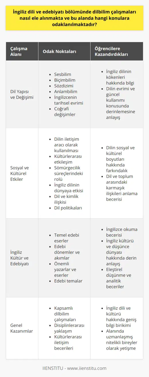 İngiliz Dili ve Edebiyatında Dilbilim Çalışmaları İngiliz dili ve edebiyatı bölümünde dilbilim çalışmaları, İngiliz dili, edebiyatı ve kültürünü inceleyerek araştırmalar yapmayı hedeflemektedir. Bu bölümde odaklanılan konular, dil yapısının anlaşılması, dildeki tarihsel ve coğrafi değişimler, dilin sosyal ve kültürel etkileri gibi alanları kapsamaktadır. Öğrencilere ileri düzeyde dil becerisi kazandıran bu bölüm, aynı zamanda İngilterenin tarihi, edebiyatı, kültürü ve felsefesi hakkında da bilgi sağlamaktadır. Dil Yapısı ve Değişimi Üzerine Çalışmalar İngiliz dili ve edebiyatı bölümünde dil yapısı üzerine yapılan çalışmalar, dilin sesbilim, biçimbilim, sözdizimi ve anlambilim gibi temel bileşenlerinin analizini içermektedir. Aynı zamanda, İngilizcenin tarihsel evrimi ve coğrafi değişimleri açısından incelenmesi de önemli bir odaktır. Öğrenciler bu konulara hakim olarak, İngiliz dilinin kökenleri, evrimi ve güncel kullanımı hakkında derinlemesine bilgi sağlamaktadır. Sosyal ve Kültürel Etkilerin İncelenmesi İngiliz dili ve edebiyatı bölümünde ayrıca dilin sosyal ve kültürel etkilerine de odaklanılmaktad. Dilin iletişim aracı olarak kullanılmasının yanı sıra, kültürlerarası etkileşim ve sömürgecilik gibi tarihsel süreçlerde nasıl bir rol oynadığı incelenir. Bu bağlamda, İngiliz dili ve kültürünün dünyaya etkisi, dil ve kimlik ilişkisi, dil politikaları gibi çeşitli konular ele alınmaktadır. İngiliz Kültür ve Edebiyatının Analizi Bölümde ayrıca, İngiliz edebiyatının temel eserleri, çeşitli dönemler ve akımlar bağlamında incelenir. Bu kapsamda, İngiliz edebiyatındaki önemli yazarlar, eserler ve temalar üzerinde durulmaktadır. Öğrencilere hem İngilizce okuma becerisini geliştiren hem de İngiliz kültürü ve düşünce dünyasının iç yüzünü anlamalarına yardımcı olan bu çalışmalar, aynı zamanda ve analitik becerilerini de güçlendirmektedir. Sonuç olarak, İngiliz dili ve edebiyatı bölümünde dilbilim çalışmaları, İngiliz dilinin yapısı, tarihsel ve coğrafi değişimi, sosyal ve kültürel etkileri ile İngiliz kültür ve edebiyatının analizi gibi önemli konulara odaklanmaktadır. Bu alanda yapılan çalışmalar sayesinde öğrenciler, İngiliz dili ve kültürü hakkında geniş bir bilgi birikimi sağlayarak, alanlarında uzmanlaşan nitelikli bireyler olarak yetişmektedir.