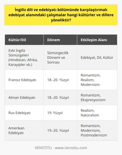 İngiliz Dili ve Edebiyatı Bölümünde Çalışmaları İngiliz dili ve edebiyatı bölümünde gerçekleştirilen çalışmaları, İngiliz edebiyatı ve bu edebiyata etki eden veya etkilenen çeşitli kültürler ve diller üzerine odaklanmaktadır. İngilterenin tarihsel süreç içinde dünya üzerinde önemli etkiler yaratması ve sömürgecilik döneminden kalan miras nedeniyle İngiliz dili ve edebiyatının pek çok farklı coğrafya ve dil ile etkileşimi söz konusu olmuştur. Küresel Bağlamda Çalışmaları Özellikle İngiliz dili ve edebiyatının dünya edebiyatı ve kültürü üzerindeki etkisini anlamak amacıyla yapılan bu çalışmaları, genellikle İngiltere ve eski sömürge ülkeleri arasındaki bağlantıları değerlendirmekte ve bu ülkelerin kültürlerine, dillerine yönelik analizler yapmaktadır. Farklı dili sahip çeşitli edebiyat ve kültürler İngiliz dili ve edebiyatına entegrasyonunu incelemeye dair çalışmalara örnek olarak verilebilendir. Sömürgecilik Sonrası Etkileşimler Sömürgecilik dönemi sonrasında İngiltere ile farklı kültür ve dillerde edebiyat üreten ülkeler arasında kurulan karşılıklı etkileşimlerin izleri, çalışmalarında önemli bir konu başlığıdır. Bu tür çalışmalar, İngiliz dili ve edebiyatında sömürgecilik sonrası dönemde meydana gelen değişimleri ve sömürge ülkelerinin edebiyatını nasıl etkilediğini sorgular. Etkileşim Alanları ve Edebi Akımlar Aynı zamanda, İngiliz dili ve edebiyatı bölümünde yapılan çalışmaları, İngiliz edebiyatının dünya edebiyatındaki diğer büyük edebi akımlar ve dil gruplarıyla etkileşimini de değerlendirir. Romantizm, ya da modernizm gibi edebi akımlar farklı dillerdeki edebiyatlarda benzer ya da farklı izler bıraktığı için bu çalışmalar, kültürler ve dillerarası edebiyat ilişkilerini anlamamızı sağlar. Sonuç olarak, İngiliz dili ve edebiyatı bölümünde karşılaştırmalı edebiyat çalışmaları, İngiliz edebiyatının ve bu edebiyata dair etkileşimlerin izini süren, farklı kültür ve dillerin etkilerini araştıran önemli bir alanı temsil etmektedir. Bu tür çalışmalar, İngiliz dili ve edebiyatının dünya edebiyatı ve kültürlerine nasıl yansıdığı ve etkileşimde bulunduğu hakkında bilgi sağlamaktadır.