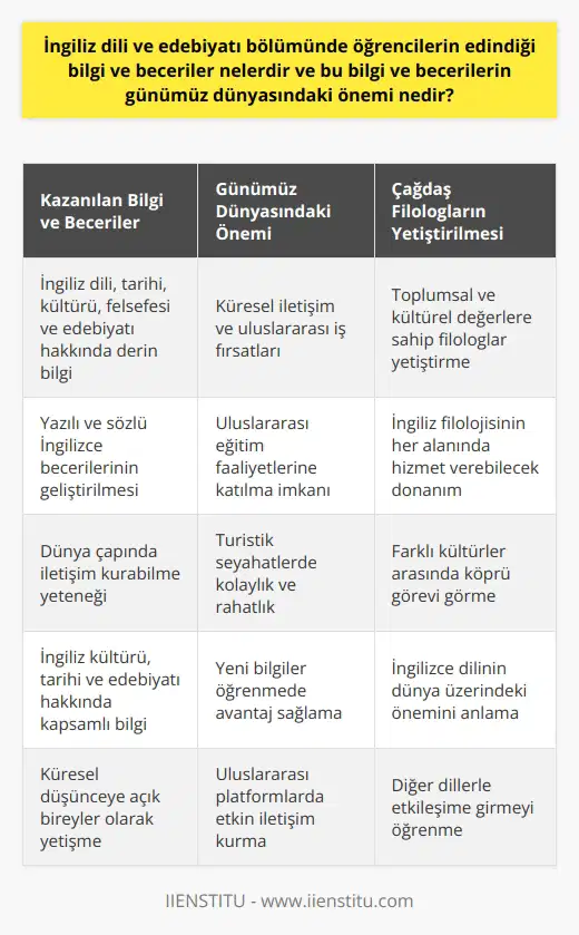 İngiliz Dili ve Edebiyatı Bölümündeki Bilgi ve Beceri Kazandırmaları  İngiliz dili ve edebiyatı bölümünde öğrenciler, İngiliz dili, tarihi, kültürü, felsefesi ve edebiyatı hakkında derin bilgi ve beceri kazanırlar. Bu bölümde öğrenciler, yazılı ve sözlü İngilizcelerini geliştiren çeşitli tekniklerle donatılır, böylece dünya çapında iletişim kurabilme yeteneğine de sahip olurlar.  Günümüz Dünyasındaki Önemi  Günümüz dünyasında, İngilizce neredeyse dünyanın resmi dili olarak kabul edilmektedir. İngiliz dili ve edebiyatı disiplini, öğrencilere İngilizcenin yanı sıra, İngiliz kültürü, tarihi ve edebiyatı hakkında da bilgi vererek onları küresel düşünceye açık bireyler olarak yetiştirir. Bu sayede öğrenciler, uluslararası iş başvurularında, eğitim faaliyetlerinde, turistik seyahatlerde ve yeni bilgiler öğrenmede büyük avantaj elde ederler.  İngiliz Dili ve Edebiyatı Bölümü ve Çağdaş Filologların Yetiştirilmesi  İngiliz dili ve edebiyatı bölümünde öğrencilere, İngiliz filolojisinin hemen hemen her alanında hizmet verebilecek bilgi, beceri ve tutumla donatılan, toplumsal ve kültürel değerlere sahip çağdaş filologlar yetiştirilmektedir. Bu sayede öğrenciler,    ve değerleri arasında köprü görevi görecek, ayrıca İngilizce dilinin dünya üzerindeki önemini anlayarak diğer dillerle etkileşime girmeyi öğreneceklerdir.  Sonuç  İngiliz dili ve edebiyatı bölümünün öğrencilere sağladığı bilgi ve becerilerin önemi, günümüz dünyasında İngilizcenin hızla yayılan ve en çok konuşulan diller arasında yer almasıyla daha da artmaktadır. Bölümde kazanılan dil becerileri, tarihi ve kültürel bilgi, öğrencilerin uluslararası platformlarla etkileşime geçme ve dünya çapında iletişim kurma imkanı sağlar. Bu nedenle İngiliz dili ve edebiyatı bölumündeki öğrencilerin edindiği bilgi ve becerilerin günümüz dünyasındaki önemi büyüktür.