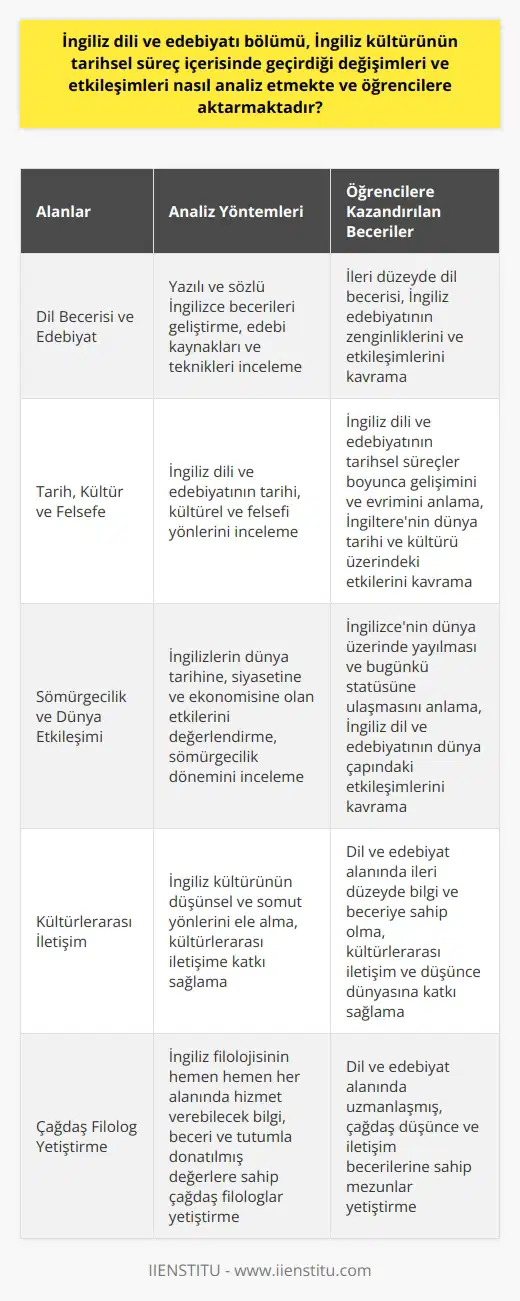 İngiliz Dili ve Edebiyatı Bölümü Analizi  İngiliz dili ve edebiyatı bölümü, İngiliz kültürünün tarihsel süreç içerisinde geçirdiği değişimleri ve etkileşimleri analiz etmekte ve öğrencilere aktarmaktadır. Bu çerçevede, İngiliz dili ve edebiyatı öğrencileri, İngiliz filolojisinin hemen hemen her alanında hizmet verebilecek bilgi, beceri ve tutumla donatılmış değerlere sahip çağdaş filologlar olarak yetiştirilmektedir.   Dil Becerisi ve Edebiyat  Öncelikle, İngiliz dili ve edebiyatı bölümü, öğrencilerin yazılı ve sözlü İngilizcesini geliştirmek için kurulmuş bir bölüm olarak öğrencilere ileri düzeyde dil becerisi kazandırmaktadır. Bunun yanında, edebi kaynakları ve tekniklerini inceleme amacını taşıyan bölüm, İngiliz edebiyatının zenginliklerini ve etkileşimlerini öğrencilere aktarır.  Tarih, Kültür ve Felsefe  Bölüm ayrıca, İngiliz dili ve edebiyatı üzerine tarihi, kültürel ve felsefi yönlerini incelemeyi içerir. Burada öğrencilere sunulan bilgiler ve analizler, İngiliz dili ve edebiyatının tarihsel süreçler boyunca nasıl geliştiğini ve evrildiğini gözler önüne serer. Aynı zamanda, İngilterenin dünya tarihi ve kültürü üzerindeki etkileri de bu bağlamda ele alınır.  Sömürgecilik ve Dünya Etkileşimi  İngiliz dili ve edebiyatı bölümünde, İngilizlerin dünya tarihine, siyasetine ve ekonomisine olan etkileri de değerlendirilir. Özellikle sömürgecilik dönemi, İngilizcenin dünya üzerinde yayılması ve bugünkü statüsüne ulaşması açısından oldukça önemlidir. Böylece, öğrencilere İngiliz dil ve edebiyatının dünya çapındaki etkileşimleri aktarılır.  Sonuç olarak, İngiliz dili ve edebiyatı bölümü, İngiliz kültürünün tarihsel süreç içerisinde geçirdiği değişimleri ve etkileşimleri hem düşünsel hem de somut yönlerde ele alarak öğrencilere aktarır. Böylece, bu bölümden mezun olan öğrenciler, dil ve edebiyat alanında ileri düzeyde bilgi ve beceriye sahip olarak kültürlerarası iletişime ve düşünce dünyasına katkı sağlar.
