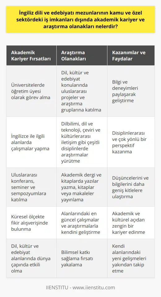 Akademik Kariyer ve Araştırma Olanakları İngiliz dili ve edebiyatı mezunları, kamu ve özel sektördeki iş imkanlarının yanı sıra akademik kariyer ve araştırma olanaklarından da faydalanabilmektedirler. Bu mezunlar, özellikle üniversitelerde öğretim üyesi olarak görev alarak akademik kariyerlerine yönelebilir ve İngilizce ile ilgili alanlarda çalışmalar yapabilirler. Ayrıca, çeşitli ülkelerde gerçekleştirilen uluslararası konferans, seminer ve sempozyumlara katılarak bilgi ve deneyimlerini paylaşarak geliştirebilirler. Uluslararası Projeler ve Araştırma Grupları İngiliz dili ve edebiyatı mezunları, dil, kültür ve edebiyat konularında çalışan uluslararası projeler ve araştırma gruplarına dahil olma şansına sahiptirler. Bu projelerde, dil öğrenimi ve öğretimi, edebiyat eleştirisi, kültürel analiz, dil politikaları ve sosyal etkileşim gibi konular ele alınmaktadır. İlgili gruplar ve projeler sayesinde mezunlar, küresel ölçekte fikir alışverişinde bulunarak akademik alandaki çalışmalarını ilerletebilir ve kendi alanlarındaki yeni gelişmeleri yakından takip edebilirler. Çeşitli Araştırma Alanları İngiliz dili ve edebiyatı mezunları, kendilerine sunulan araştırma olanaklarını değerlendirerek sadece edebiyat alanında değil, aynı zamanda dilbilimi, dil ve teknoloji, çeviri ve kültürlerarası iletişim gibi çeşitli disiplinlerde çalışmalar yapabilirler. Bu sayede, akademik kariyerlerine yeni bakış açıları kazandırarak disiplinlerarası ve çok yönlü bir perspektif ile ilerleyebilirler. Yayın ve Yazılı İstasydiği Düşünceler İngiliz dili ve edebiyatı mezunlarının akademik kariyer ve araştırma olanakları arasında, kendi çalışmalarını yayınlayarak bilimsel katkı sağlama fırsatı da bulunmaktadır. İngiliz dili ve edebiyatı alanında çalışan araştırmacılar, akademik dergi ve kitaplarda yazılar yazarak, kitaplar veya makaleler yayınlayarak düşüncelerini ve bilgilerini daha geniş kitlelere ulaştırabilirler. Sonuç olarak, İngiliz dili ve edebiyatı mezunları için sunulan akademik kariyer ve araştırma olanakları, onların bilgi ve becerilerini geliştirerek kendilerini alanlarındaki en güncel çalışmalar ve araştırmalarla ilerletmelerine olanak tanır. Bu yolla, mezunlar hem akademik hem de kültürel açıdan zengin bir kariyer edinebilir ve dil, kültür ve edebiyat alanlarında dünya çapında etkili olabilirler.