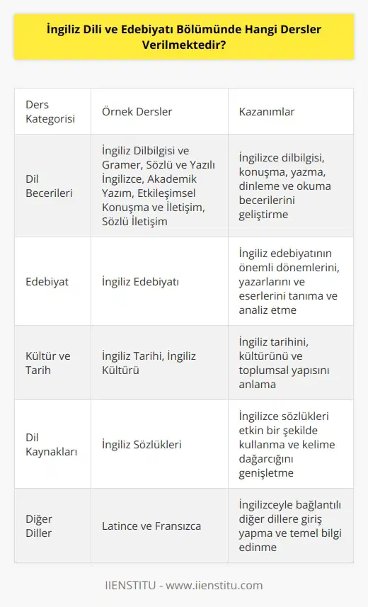 İngiliz Dili ve Edebiyatı Bölümünde genellikle aşağıdaki dersler verilmektedir: 1. İngiliz Tarihi 2. İngiliz Dilbilgisi ve Gramer 3. İngiliz Sözlükleri 4. Sözlü ve Yazılı İngilizce 5. İngiliz Edebiyatı 6. İngiliz Kültürü 7. Akademik Yazım 8. Etkileşimsel Konuşma ve İletişim 9. Sözlü İletişim 10. Latin ve Fransızca