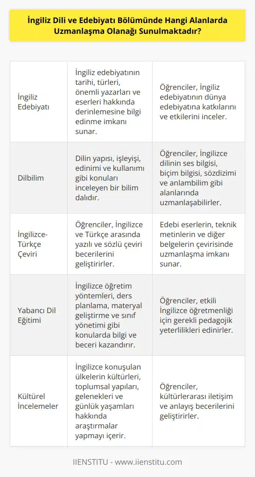 İngiliz Dili ve Edebiyatı Bölümünde uzmanlaşma alanları arasında şunlar yer almaktadır: İngiliz Edebiyatı, Tarihi ve Kültürü, Dilbilim, İngilizce Yazma ve Konuşma Becerileri, İngilizce-Türkçe Çeviri, İletişim ve Medya, Kültürel İncelemeler, Yabancı Dil Eğitimi, Sözlük ve Gramer, İngilizce Öğretmenliği, Yayıncılık, Halkla İlişkiler ve İletişim, , İşletme İletişimi ve İngilizce.