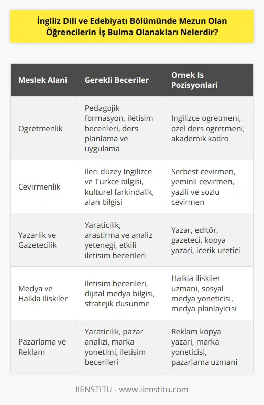 İngiliz Dili ve Edebiyatı mezunları çeşitli alanlarda iş bulma fırsatlarına sahiptir. Öğrencilerin iş bulma olanakları arasında öğretmenlik, kamu hizmeti müfettişliği, çevirmenlik,   , düzenli ya da freelance yazarlık, gazetecilik, çeviri editörlüğü, medya editörlüğü, kütüphanecilik, özel sektör ve hükümet çalışmaları, pazarlama ve reklam, web tasarımı ve geliştirme,    ve halkla ilişkiler gibi sayısız alanlar bulunabilir.