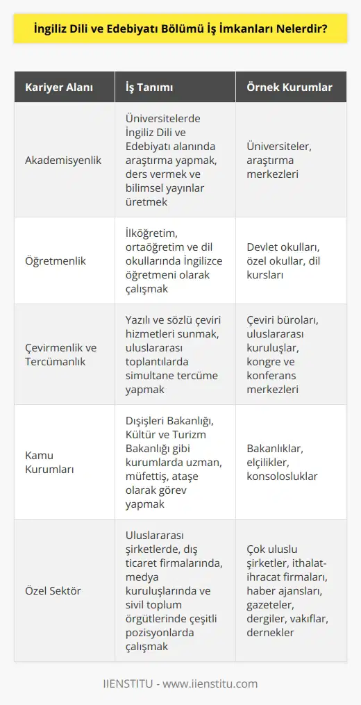 Akademik kariyer ve öğretmenlik en çok tercih edilenlerdir. Çevirmenlik yapmak, mütercim-tercümanlık ofislerinde çalışmak yer alır. Bakanlıklar, medya kuruluşları, elçilikler, konsolosluklar, dış ticaret şirketleri, küresel sivil toplum kuruluşları vb. olarak sıralanabilir.