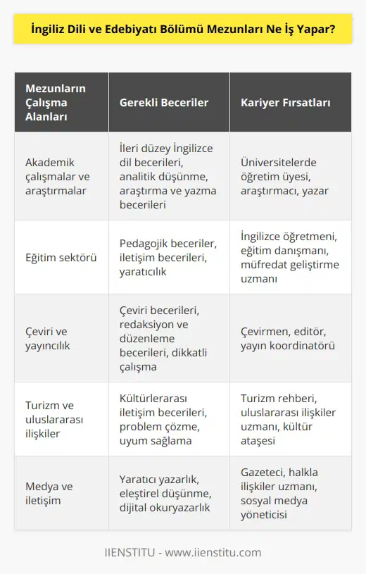Dilin filoloji bilgisini başarıyla uygulayabilmeye ve bu alan üzerinde çalışmalar sergilemeye çalışırlar. Eğitimci kimlikleriyle öğrencilerine temel dil becerilerini kazandırırlar. Çeviri çalışmaları, bölüm hakkında araştırmalar, ulusal ve uluslararası incelemeler vb. yaparlar.