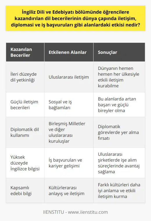 İngiliz Dili ve Edebiyatı Bölümü ve Kazandırılan Beceriler İngiliz Dili ve Edebiyatı bölümünde öğrencilere kazandırılan dil becerilerinin dünya çapında iletişim, ve iş başvuruları gibi alanlardaki etkisi büyüktür. Bu bölümde ileri düzeyde dil yetkinliğine sahip öğrenciler yetiştirilmektedir. Bu sayede mezunlar, uluslararası arenada başarılı kariyerler inşa edebilirler. Dünya Çapında İletişimde İngiliz Dili ve Edebiyatının Etkisi İngiliz dili ve edebiyatı bölümündeki eğitim ile geliştirilen dil becerileri sayesinde, öğrenciler dünya üzerindeki hemen hemen her ülkeyle iletişim kurabilecek seviyeye ulaşırlar. Iletişim kabiliyetleri, sosyal ve iş bağlamlarında güçlü bireyler olmalarına yardımcı olur ve bu alanlardaki başarılarının artmasına yol açar. Alanında İngiliz Dili ve Edebiyatının Önemi Diplomatik ilişkilerde İngilizcenin önemi büyüktür, zira Birleşmiş Milletlerin resmi dillerinden biridir. İngiliz Dili ve Edebiyatı bölümünden mezun olan öğrenciler, bu sayede Birleşmiş Milletler ve diğer uluslararası kuruluşlarda diplomatik görevlerde yer alabilirler. İş Başvurularında İngiliz Dili ve Edebiyatının Rolü İngilizce, iş dünyasında en çok tercih edilen dil olmasıyla bilinir. İngiliz Dili ve Edebiyatı bölümünden mezun olan öğrenciler, iş başvurularında avantaj sağlayan yüksek düzeyde İngilizce bilgisine sahip olurlar. Bu bilgi ve beceri, uluslararası şirketlerde işe alım süreçlerinde ve kariyer gelişimlerinde önemli bir rol oynar. Sonuç olarak, İngiliz Dili ve Edebiyatı bölümünde öğrencilere kazandırılan dil becerileri, mezunların dünya çapında iletişim kurma, diplomatik kariyerlere imza atma ve iş başvurularında avantaj elde etme gibi konularda önemli fırsatlara erişmelerini sağlar. Bu nedenle bu bölümden mezun olan öğrenciler, akademik ve profesyonel yaşamlarında başarılı olma şansı yüksek bireyler olarak görülürler.