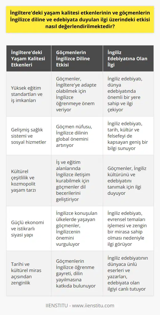 İngilterede yaşam kalitesi etkenleri ve göçmenlerin İngilizce diline ve edebiyata duyulan ilgi üzerindeki etkisi  İngiltere, dünya üzerinde önemli bir konuma sahip olup yaşam kalitesi yüksek bir ülke olarak kabul edilmektedir. Bu durum, göçmenlerin akın ettiği ve İngilizce diline olan ilgiyi arttıran etkenler arasındadır. Peki İngilteredeki yaşam kalitesi etkenlerinin ve göçmenlerin İngilizce diline ve edebiyata duyulan ilgi üzerindeki etkisi nasıl değerlendirilmektedir?  Yüksek yaşam kalitesi ve göçmenlerin İngilizce diline olan ilgisi  İngilterenin sağladığı yüksek yaşam kalitesi, göçmenleri çeken başlıca etkenlerdendir. Bu durum, İngilizce dilinin yayılmasına ve küresel anlamda önemli bir dil olmasına katkıda bulunmaktadır. Göçmenler, İngiltereye adapte olabilmek ve iş dünyasına girebilmek için İngilizce öğrenme gayreti gösterirken, aynı zamanda İngiliz edebiyatına olan ilgi de artmaktadır.  İngilizce dilinin global önemi ve etkisi  İngilizce, dünya genelinde en yaygın kullanılan dillerden biri olup, diplomatik, kültürel, iş ve eğitim alanlarında büyük öneme sahiptir. Bu nedenle İngiliz dili ve edebiyatı disiplini, İngiliz dilini öğretmenin yanı sıra, tarih, kültür ve felsefe gibi alanları da kapsayan geniş bir bilgi verir.  İngilterede yaşayan göçmenler ve İngilizce dilinin etkisi  İngilterede yaşayan göçmenler, İngilizce dilinin yaygın kullanımı ve kültürel önemi nedeniyle dil becerilerini geliştirmeye önem vermektedir. Bu durum, özellikle iş ve eğitim alanlarında İngilizce konuşulan ülkelerle daha iyi iletişim kurabilme ve fırsatlardan yararlanabilme ihtiyacından kaynaklanmaktadır. İngiltere gibi İngilizce konuşulan ülkelerde yaşayan göçmen nüfusu, İngilizce diline olan ilgiyi artırarak, global öneminin daha da artmasını sağlamaktadır.  Sonuç olarak, İngilteredeki yaşam kalitesi etkenleri ve göçmenlerin İngilizce diline duyduğu ilgi, İngiliz dili ve edebiyatının önemini gözler önüne seren başlıca faktörlerdendir. İngilizce dilini öğrenen ve İngilizce konuşulan ülkelerde yaşayan göçmenler sayesinde, İngilizce dilinin küresel önemi ve etkisi her geçen gün daha da büyümektedir.