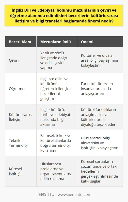 İngiliz Dili ve Edebiyatı Bölümü Mezunlarının Kültürlerarası İletişim ve Bilgi Transferi Becerilerinin Önemi İngiltere, tarih boyunca dünyayı şekillendiren ve etkili birçok alanda başarılar elde etmiş bir ülke olması sebebiyle, İngiliz dili ve edebiyatı da büyük bir öneme sahiptir. İngiliz dili ve edebiyatı alanında eğitim alan mezunlar, çeviri ve öğretme becerileri ile kültürlerarası iletişim ve bilgi transferinde önemli roller üstlenmektedirler. Bu bağlamda, İngiliz dili ve edebiyatı bölümü mezunlarının bu alanlardaki becerileri, hem bireysel hem de toplumsal düzeyde değerlendirilmelidir. Kültürlerarası İletişimde İngiliz Dili ve Edebiyatı Mezunlarının Rolü İngilizce, dünya genelinde yaygın olarak kullanılan bir dil olması nedeniyle, farklı kültür ve milletler arasında köprü görevi görmektedir. İngiliz dili ve edebiyatı mezunları, yüksek düzeyde İngilizce dil becerisine sahip olduklarından, iki farklı kültür arasında sağlıklı iletişimin sağlanmasında önemli bir görev üstlenirler. Ayrıca, bu alanda eğitim almış kişiler, İngiliz kültürü, tarihi ve edebiyatı hakkında da bilgi sahibi olduklarından, kültürlerarası iletişimin sağlanmasında etkin rol oynarlar. Bilgi Transferinde İngiliz Dili ve Edebiyatı Mezunlarının Katkısı Günümüz dünyasında bilgi üretimi ve paylaşımı hızla gelişmekte olup, bilgiyi toplumlar ve ülkeler arasında transfer etmek büyük önem taşır. İngilizce, bilimsel, teknik ve kültürel bilgi transferinde en çok kullanılan dillerin başında gelir. Bu nedenle, İngiliz dili ve edebiyatı mezunları, sahip oldukları çeviri becerileri ve teknik terminoloji bilgileri ile bilgi transferine katkıda bulunurlar. Ayrıca, bu mezunlar, yazılı ve de ileri düzeyde İngilizce becerisi kullanarak, bilgi paylaşımlarının daha etkili ve doğru bir şekilde gerçekleştirilmesine katkı sağlarlar. Sonuç olarak, İngiliz dili ve edebiyatı bölümü mezunları, kültürlerarası iletişim ve bilgi transferi süreçlerinde büyük bir öneme sahiptir. Hem iletişimi sağlamada hem de bilgiyi paylaşmada aldıkları eğitim ve kazandıkları beceriler ile bu mezunların, küresel çapta işbirliği ve anlayışın geliştirilmesinde önemli rol üstlendikleri görülür.