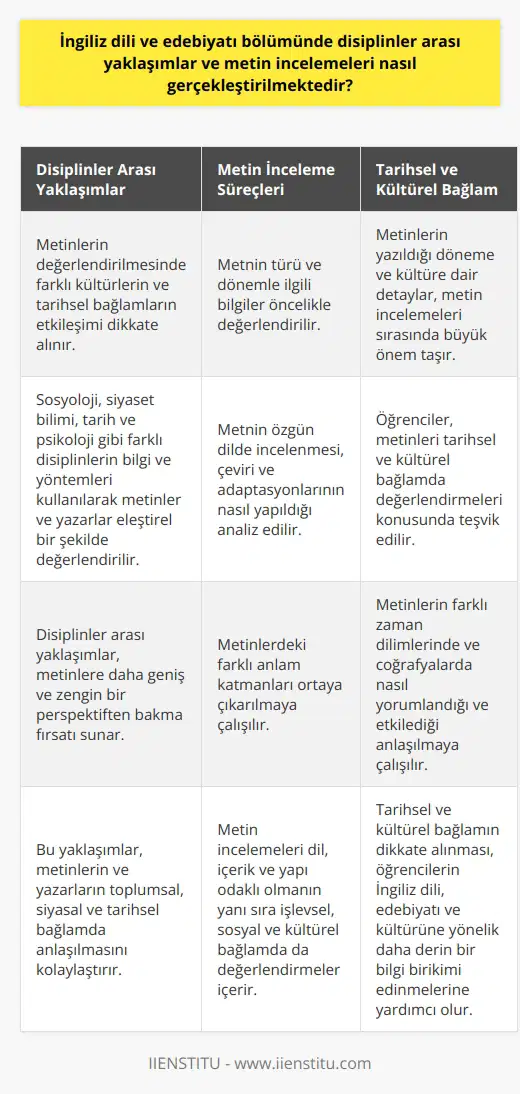 İngiliz Dili ve Edebiyatı Bölümünde Disiplinler Arası Yaklaşımlar İngiliz dili ve edebiyatı bölümünde disiplinler arası yaklaşımlar oldukça önemli bir konudur. Bu yaklaşımlar metinlerin değerlendirilmesi, farklı kültürlerin ve tarihsel bağlamların etkileşimi bağlamında yapılır. Metin incelemeleri ise öncelikle dil, içerik ve yapı odaklı olup, işlevsel, sosyal ve kültürel bağlamda değerlendirmeler de yapılmaktadır. Metin İnceleme Süreçleri İngiliz dili ve edebiyatı bölümünde metin incelemeleri yapılırken öncelikle metnin türü ve dönemle ilgili bilgiler değerlendirilir. Bu değerlendirmeler içerisinde, metnin özgün dilde incelenmesi, çeviri ve adaptasyonlarının nasıl yapıldığı ve farklı anlam katmanlarının ortaya çıkarılması yer alır. Tarihsel ve Kültürel Bağlam Metin incelemeleri sırasında tarihsel ve kültürel bağlamın önemi büyüktür. İngiliz dili ve edebiyatı bölümünde öğrenciler, metinlerin yazıldığı döneme ve kültüre dair detaylara dikkat etmeleri ve bu bağlamda metinleri değerlendirmeleri beklenir. Bu sayede, metinlerin farklı zaman dilimlerinde ve coğrafyalarda nasıl yorumlandığı ve etkilediği anlaşılabilir. Disiplinler Arası Yaklaşımların Kullanımı Disiplinler arası yaklaşımlar, İngiliz dili ve edebiyatı bölümünde metinlere daha geniş ve zengin bir perspektiften bakma fırsatı sağlar. Örneğin, sosyoloji, siyaset bilimi, tarih, psikoloji gibi farklı disiplinlerdeki bilgi ve yöntemlerle metinler ve yazarların eleştirel bir şekilde değerlendirilmesi yapılabilir. Bu şekilde, metinlerin ve yazarların toplumsal, siyasal ve tarihsel bağlamında anlaşılması kolaylaşır. Sonuç olarak, İngiliz dili ve edebiyatı bölümünde disiplinler arası yaklaşımlar ve metin incelemeleri sayesinde öğrenciler, edebiyatın sadece dil, yapı ve içerik açısından değil, aynı zamanda toplumsal, kültürel ve tarihsel boyutlarıyla nasıl bir bütünlük içerisinde olduğunu anlayabilirler. Bu da onların İngiliz dili, edebiyatı ve kültürüne yönelik daha derin ve zengin bir bilgi birikimi edinmelerine yardımcı olacaktır.