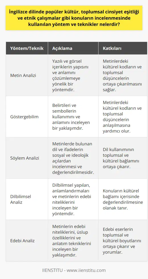Popüler Kültür, Toplumsal Cinsiyet Eşitliği ve Etnik Çalışmalar Analizi  İngilizce dilinde popüler kültür, toplumsal cinsiyet eşitliği ve etnik çalışmalar gibi konuları incelemek için kullanılan yöntemler ve teknikler arasında; metin analizi, göstergebilim, söylem analizi, dilbilimsel ve edebi analiz gibi çeşitli disiplinlerarası    bulunmaktadır. Bu teknikler yardımıyla, İngiliz dil ve kültürünün sosyal, tarihi ve felsefi boyutları çerçevesinde belirli konular ve etkenler arasındaki ilişkilerin analizi yapılabilmektedir.  Metin Analizi ve Göstergebilim  Popüler kültür çalışmalarında sıklıkla başvurulan metin analizi, yazılı ve görsel içeriklerin yapısını ve anlamını çözümlemeye yöneliktir. Göstergebilim ise, belirtileri ve sembollerin kullanımı ve anlamını inceleyerek, metinlerdeki kültürel kodların ve toplumsal düşüncelerin ortaya çıkarılmasına katkı sağlar.  Söylem Analizi ve Dilbilimsel/Edebi Analiz  Söylem analizi, metinlerde bulunan dil ve ifadelerin sosyal ve ideolojik açılardan incelenmesi ve değerlendirilmesidir. Dilbilimsel ve edebi analiz ise, dilbilimsel yapıları, anlamlandırmaları ve metinlerin edebi niteliklerini inceleyerek, konuların kültürel bağlamı içerisinde değerlendirilmesine olanak tanır.  İngilizce dilinde popüler kültür, toplumsal cinsiyet eşitliği ve etnik çalışmaların incelenmesinde kullanılan yöntem ve teknikler, İngiliz dili ve edebiyatı disiplininin zengin ve kapsayıcı bir alan olmasını sağlar. Bahsi geçen yöntemler sayesinde, araştırmacılar İngiliz kültür tarihi ve dil çeşitliliğini daha geniş bir perspektiften değerlendirebilir, ortak kültürel anlayışı ve etkileşimi inceleyebilir ve toplumsal dönüşüm ve farkındalığa katkıda bulunabilirler.