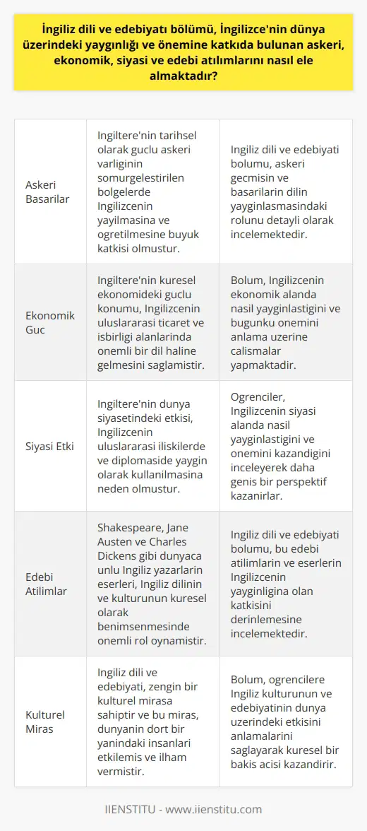 İngiliz Dili ve Edebiyatı Bölümü ve Küresel Etkileri  İngiliz dili ve edebiyatı bölümü, İngiltere ve Britanya Adalarındaki dil, tarih, kültür ve felsefe konularında derinlemesine bilgi sunmaktadır. Bu dil ve edebiyat, dünya üzerindeki askeri, ekonomik, siyasi ve edebi atılımların sonucunda yayılmış olup küresel çapta iletişim dili niteliği taşımaktadır. Bu bağlamda, İngiliz dili ve edebiyatı bölümü öğrencilere, zengin bir tarihsel ve kültürel perspektif kazandırarak İngilizcenin küresel yaygınlığı ve önemini anlamalarına yardımcı olmaktadır.  Askeri Başarılar ve Dilin Yayılması  İngiltere, tarihsel olarak askeri olarak güçlü bir ülke olup sömürgeleştirdiği bölgelerde İngilizcenin öğretilmesini teşvik etmiştir. Bu sayede, İngilizce dünyanın dört bir yanında yayılmış ve uluslararası ilişkilerde önemli bir rol oynamıştır. İngiliz dili ve edebiyatı bölümünde askeri geçmiş ve başarılarının İngiliz dilinin yaygınlaşmasındaki etkisini detaylı olarak incelenmektedir.  Ekonomik Güç ve Siyasi Etki  İngiltere, hem ekonomik hem de siyasi açıdan dünya çapında etkili olmuştur. Bu nedenle, İngilizce iletişim, ticaret ve uluslararası işbirliği açısından önemli bir dil haline gelmiştir. İngiliz dili ve edebiyatı bölümünde, İngilizcenin ekonomik ve siyasi alanda nasıl yaygınlaştığını ve bugünkü önemini anlama üzerine çalışmalar yapılmaktadır.  Edebi Atılımlar ve Kültürel Miras  İngiliz edebiyatı, dünya çapında tanınan ve benimsenen önemli eserler ve yazarlar barındırmaktadır. Shakespeare, Jane Austen ve Charles Dickens gibi yazarların eserleri, İngilizcenin küresel kabul görmesinde önemli rol oynamıştır. İngiliz dili ve edebiyatı bölümünde, bu edebi atılımların ve eserlerin İngilizcenin yaygınlığına katkısı incelenir.  Sonuç olarak, İngiliz dili ve edebiyatı bölümü, İngilizcenin dünya üzerindeki yaygınlığı ve önemine katkıda bulunan askeri, ekonomik, siyasi ve edebi atılımları ele alarak öğrencilere zengin bir perspektif sunmaktadır. Bu dala ilgi duyan öğrenciler, İngilizcenin uluslararası ilişkilerdeki rolünü ve kültürel mirasını daha iyi anlamak için bu bölümü tercih etmelidir.