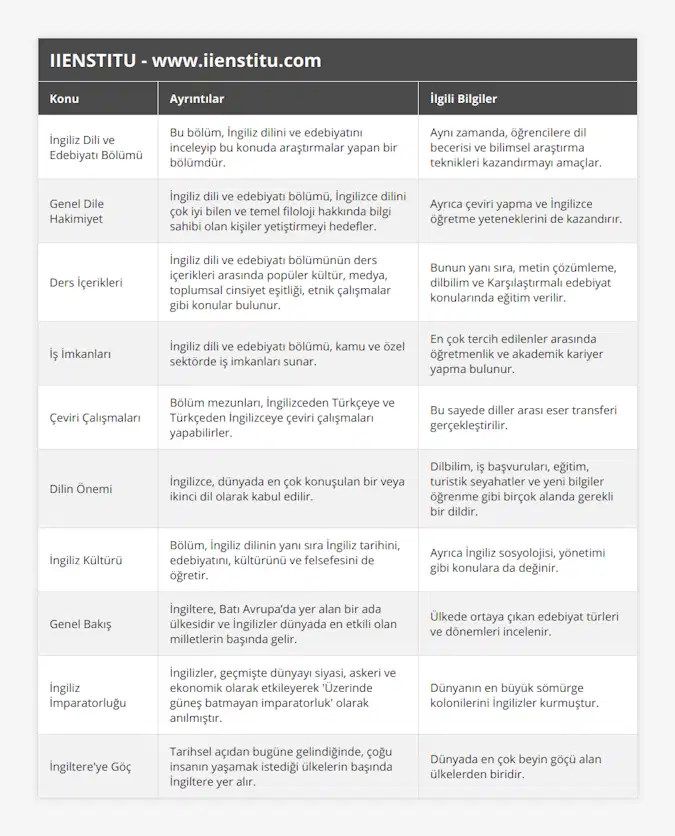 İngiliz Dili ve Edebiyatı Bölümü, Bu bölüm, İngiliz dilini ve edebiyatını inceleyip bu konuda araştırmalar yapan bir bölümdür, Aynı zamanda, öğrencilere dil becerisi ve bilimsel araştırma teknikleri kazandırmayı amaçlar, Genel Dile Hakimiyet, İngiliz dili ve edebiyatı bölümü, İngilizce dilini çok iyi bilen ve temel filoloji hakkında bilgi sahibi olan kişiler yetiştirmeyi hedefler, Ayrıca çeviri yapma ve İngilizce öğretme yeteneklerini de kazandırır, Ders İçerikleri, İngiliz dili ve edebiyatı bölümünün ders içerikleri arasında popüler kültür, medya, toplumsal cinsiyet eşitliği, etnik çalışmalar gibi konular bulunur, Bunun yanı sıra, metin çözümleme, dilbilim ve Karşılaştırmalı edebiyat konularında eğitim verilir, İş İmkanları, İngiliz dili ve edebiyatı bölümü, kamu ve özel sektörde iş imkanları sunar, En çok tercih edilenler arasında öğretmenlik ve akademik kariyer yapma bulunur, Çeviri Çalışmaları, Bölüm mezunları, İngilizceden Türkçeye ve Türkçeden İngilizceye çeviri çalışmaları yapabilirler, Bu sayede diller arası eser transferi gerçekleştirilir, Dilin Önemi, İngilizce, dünyada en çok konuşulan bir veya ikinci dil olarak kabul edilir, Dilbilim, iş başvuruları, eğitim, turistik seyahatler ve yeni bilgiler öğrenme gibi birçok alanda gerekli bir dildir, İngiliz Kültürü, Bölüm, İngiliz dilinin yanı sıra İngiliz tarihini, edebiyatını, kültürünü ve felsefesini de öğretir, Ayrıca İngiliz sosyolojisi, yönetimi gibi konulara da değinir, Genel Bakış, İngiltere, Batı Avrupa’da yer alan bir ada ülkesidir ve İngilizler dünyada en etkili olan milletlerin başında gelir, Ülkede ortaya çıkan edebiyat türleri ve dönemleri incelenir, İngiliz İmparatorluğu, İngilizler, geçmişte dünyayı siyasi, askeri ve ekonomik olarak etkileyerek 'Üzerinde güneş batmayan imparatorluk' olarak anılmıştır, Dünyanın en büyük sömürge kolonilerini İngilizler kurmuştur, İngiltere'ye Göç, Tarihsel açıdan bugüne gelindiğinde, çoğu insanın yaşamak istediği ülkelerin başında İngiltere yer alır, Dünyada en çok beyin göçü alan ülkelerden biridir