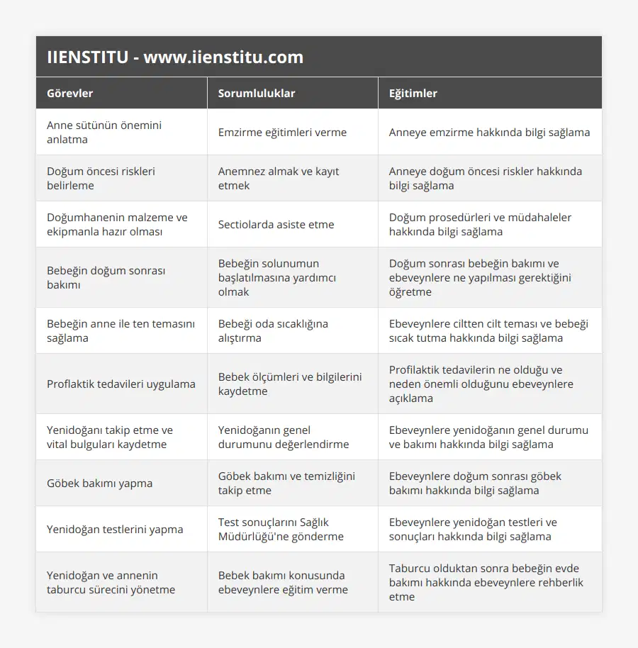 Anne sütünün önemini anlatma, Emzirme eğitimleri verme, Anneye emzirme hakkında bilgi sağlama, Doğum öncesi riskleri belirleme, Anemnez almak ve kayıt etmek, Anneye doğum öncesi riskler hakkında bilgi sağlama, Doğumhanenin malzeme ve ekipmanla hazır olması, Sectiolarda asiste etme, Doğum prosedürleri ve müdahaleler hakkında bilgi sağlama, Bebeğin doğum sonrası bakımı, Bebeğin solunumun başlatılmasına yardımcı olmak, Doğum sonrası bebeğin bakımı ve ebeveynlere ne yapılması gerektiğini öğretme, Bebeğin anne ile ten temasını sağlama, Bebeği oda sıcaklığına alıştırma, Ebeveynlere ciltten cilt teması ve bebeği sıcak tutma hakkında bilgi sağlama, Proflaktik tedavileri uygulama, Bebek ölçümleri ve bilgilerini kaydetme, Profilaktik tedavilerin ne olduğu ve neden önemli olduğunu ebeveynlere açıklama, Yenidoğanı takip etme ve vital bulguları kaydetme, Yenidoğanın genel durumunu değerlendirme, Ebeveynlere yenidoğanın genel durumu ve bakımı hakkında bilgi sağlama, Göbek bakımı yapma, Göbek bakımı ve temizliğini takip etme, Ebeveynlere doğum sonrası göbek bakımı hakkında bilgi sağlama, Yenidoğan testlerini yapma, Test sonuçlarını Sağlık Müdürlüğü'ne gönderme, Ebeveynlere yenidoğan testleri ve sonuçları hakkında bilgi sağlama, Yenidoğan ve annenin taburcu sürecini yönetme, Bebek bakımı konusunda ebeveynlere eğitim verme, Taburcu olduktan sonra bebeğin evde bakımı hakkında ebeveynlere rehberlik etme
