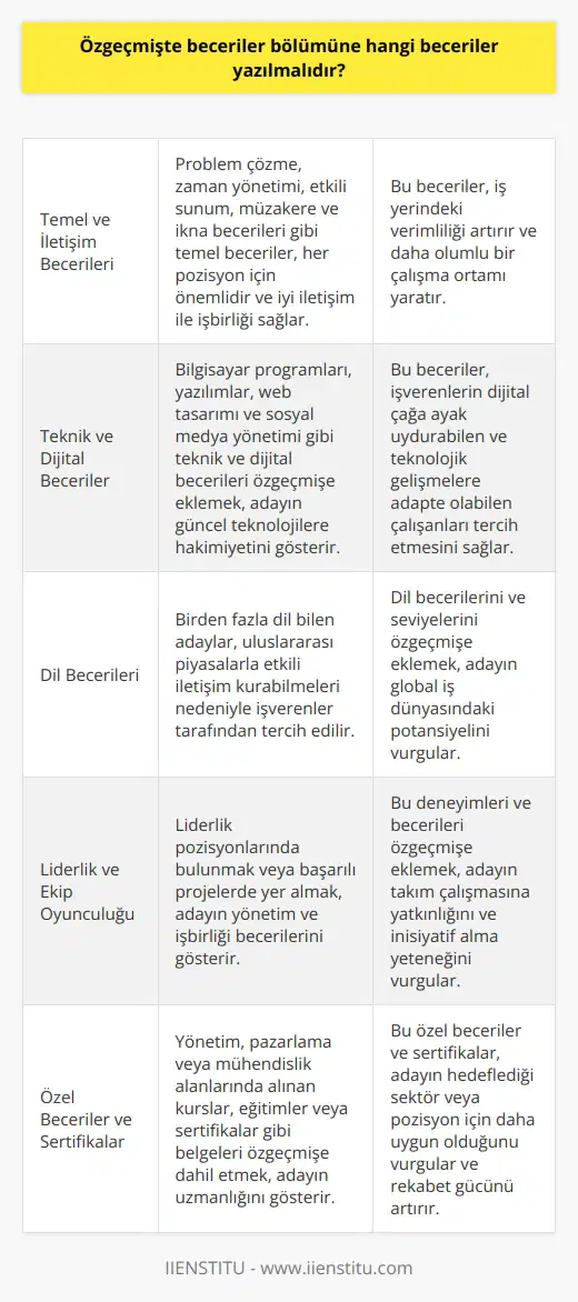 inizi dikkate alarak, beceriler bölümüne yazılması gereken beceriler iki ana kategoriye ayrılabilir: genel ve özelleştirilmiş.   Temel ve İletişim Becerileri  Her pozisyon için önemli olan temel (sert olmayan) beceriler, özellikle iyi iletişim ve işbirliği becerileri, problem çözme kabiliyeti ve zaman yönetimi gibi özelliklerdir. Ayrıca, etkili sunum, müzakere ve ikna becerileri de bu kategoride önem taşır.  Teknik ve Dijital Beceriler  inizde dijital becerilerinizi ve teknik uzmanlığınızı göstermeniz önemlidir. Bu, bilgisayar programlarına veya yazılımlara hakimiyet, web tasarımı ve sosyal medya yönetimi gibi alanları kapsayabilir. Dolayısıyla, inize uygun teknik ve dijital becerileri eklemelisiniz.  Dil Becerileri  Birden fazla dil konuşan biriyseniz, dil becerilerinizi inize mutlaka ekleyin. İşverenler genellikle çok dilli adayları tercih ederler, çünkü bu, şirketlerin uluslararası piyasalarla etkili biçimde iletişim kurmalarına yardımcı olur. Dillerinizi ve seviyelerini belirtmekte fayda var.  Liderlik ve Ekip Oyunculuğu  İyi liderlik ve ekip oyunculuğu becerilerine sahip olmak, sizinle çalışan insanların iş süreçlerini ve verimliliğini olumlu anlamda etkiler. Bu nedenle, önceden liderlik pozisyonlarında bulunduysanız veya başarılı projelerde yer aldıysanız, bu deneyimlerinizi ve becerilerinizi öz geçmişinize ekleyerek işverenlere gösterin.  Özel Beceriler ve Sertifikalar  Özellikle hedeflediğiniz sektör veya pozisyon için önemli olan özel beceriler ve sertifikaları da inize dahil etmenizde yarar vardır. Bu, yönetim, pazarlama veya mühendislik alanlarında alınmış kurslar, eğitimler veya sertifikalar gibi belgeleri kapsayabilir.  Sonuç olarak, inize beceriler bölümüne hangi becerilerin yazılması gerektiği konusunda titizlikle düşünülmesi, başvurduğunuz iş pozisyonuna daha yüksek uyum ve işveren tarafından daha olumlu değerlendirilme sağlar. İçinde bulunduğunuz sektöre göre en etkili beceriler kombinasyonunu sunarak rekabet gücünüzü artırın.