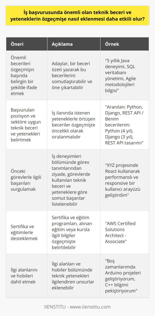 İş Başvurusunda Etkili Teknik Beceri ve Yeteneklerin Özgeçmişe Eklenmesi İş başvurusu sürecinde, teknik beceri ve yeteneklerin özgeçmişe uygun bir şekilde eklenmesi adayın başarılı olma şansını artırır. Öncelikle, önemli olan yeteneklerin özgeçmişin başında ve belirgin bir şekilde ifade edilmesi önemlidir. Adaylar, bir yazarak bu becerilerini somutlaştırabilir ve öne çıkartabilir. Spesifik Olarak İş İlanına Uygun Beceri ve Yetenekler Sunma İkinci olarak, başvurulan pozisyon ve sektöre uygun teknik beceri ve yeteneklerin belirtilmesi gerekir. İş ilanında istenen yeteneklerle örtüşen beceriler özgeçmişte öncelikli olarak sıralanmalıdır. Dolayısıyla, adayın işverenin aradığı nitelikleri karşıladığı anlaşılır. Görevlerle İlgili Başarıları Vurgulamak Üçüncü olarak, daha önce sahip olunan görev ve sorumluluklarla ilgili başarılar, bu becerilere örneklerle desteklenerek gösterilmelidir. İş deneyimleri bölümünde görev tanımlarından ziyade, bu görevlerde kullanılan teknik beceri ve yeteneklere göre somut başarılar listeleyebilirsiniz. Sertifika ve Eğitimlerle Desteklemek Dördüncü olarak, teknik beceri ve yeteneklerin belgelerle desteklenmesi de önemlidir. Sertifika ve eğitim programlarını, aldığınız eğitimle veya kursla ilgili bilgileri özgeçmişinizde belirtmek adayın güvenilirliğini artırabilir. İlgi Alanlarını ve Hobilerini Dahil Etmek Son olarak, ilgi alanları ve hobiler bölümünde teknik yetenekleri ilgilendiren unsurları eklemek de iyi bir fikirdir. Bu, adayın bu becerilerini sadece iş ortamında değil, kişisel yaşamında da kullanarak geliştirdiğini gösterir. İlgili beceri ve yetenekleri aşina olduğunuz teknolojiler, yazılımlar veya diğer araçlarla destekleyerek belirtin. Kısacası, iş başvurusunda teknik beceri ve yeteneklerin etkili bir şekilde özgeçmişe eklenmesi adayın başarı şansını artırmada büyük role sahiptir. Adayların, başvurdukları işin gerektirdiği yetenek ve becerilere yönelik özgeçmişi düzenlemeleri ve örneklerle desteklemeleri önemlidir.