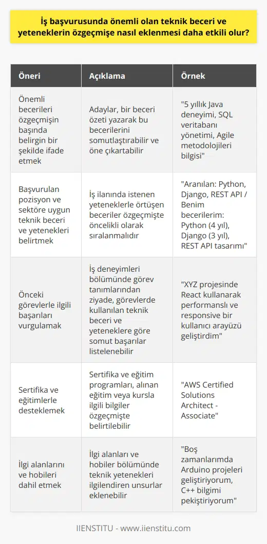 İş Başvurusunda Etkili Teknik Beceri ve Yeteneklerin Özgeçmişe Eklenmesi İş başvurusu sürecinde, teknik beceri ve yeteneklerin özgeçmişe uygun bir şekilde eklenmesi adayın başarılı olma şansını artırır. Öncelikle, önemli olan yeteneklerin özgeçmişin başında ve belirgin bir şekilde ifade edilmesi önemlidir. Adaylar, bir yazarak bu becerilerini somutlaştırabilir ve öne çıkartabilir. Spesifik Olarak İş İlanına Uygun Beceri ve Yetenekler Sunma İkinci olarak, başvurulan pozisyon ve sektöre uygun teknik beceri ve yeteneklerin belirtilmesi gerekir. İş ilanında istenen yeteneklerle örtüşen beceriler özgeçmişte öncelikli olarak sıralanmalıdır. Dolayısıyla, adayın işverenin aradığı nitelikleri karşıladığı anlaşılır. Görevlerle İlgili Başarıları Vurgulamak Üçüncü olarak, daha önce sahip olunan görev ve sorumluluklarla ilgili başarılar, bu becerilere örneklerle desteklenerek gösterilmelidir. İş deneyimleri bölümünde görev tanımlarından ziyade, bu görevlerde kullanılan teknik beceri ve yeteneklere göre somut başarılar listeleyebilirsiniz. Sertifika ve Eğitimlerle Desteklemek Dördüncü olarak, teknik beceri ve yeteneklerin belgelerle desteklenmesi de önemlidir. Sertifika ve eğitim programlarını, aldığınız eğitimle veya kursla ilgili bilgileri özgeçmişinizde belirtmek adayın güvenilirliğini artırabilir. İlgi Alanlarını ve Hobilerini Dahil Etmek Son olarak, ilgi alanları ve hobiler bölümünde teknik yetenekleri ilgilendiren unsurları eklemek de iyi bir fikirdir. Bu, adayın bu becerilerini sadece iş ortamında değil, kişisel yaşamında da kullanarak geliştirdiğini gösterir. İlgili beceri ve yetenekleri aşina olduğunuz teknolojiler, yazılımlar veya diğer araçlarla destekleyerek belirtin. Kısacası, iş başvurusunda teknik beceri ve yeteneklerin etkili bir şekilde özgeçmişe eklenmesi adayın başarı şansını artırmada büyük role sahiptir. Adayların, başvurdukları işin gerektirdiği yetenek ve becerilere yönelik özgeçmişi düzenlemeleri ve örneklerle desteklemeleri önemlidir.