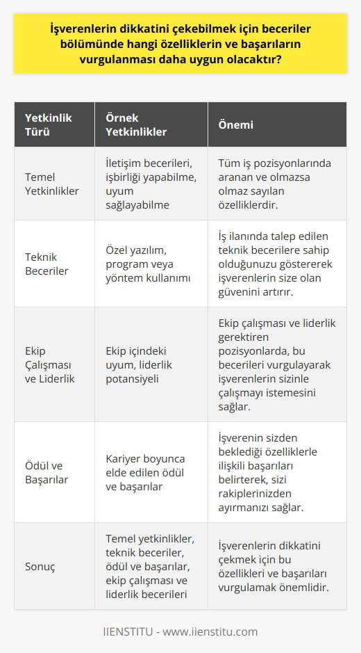 Temel Yetkinlikler  İşverenlerin dikkatini çekmek için beceriler bölümünde öncelikle temel yetkinliklerin vurgulanması önemlidir. Temel yetkinlikler, bir iş için olmazsa olmaz sayılan, tüm iş pozisyonlarına uyum sağlayabilen özelliklerdir. Örneğin; iletişim becerileri, işbirliği yapabilme ve    gibi özellikler bu kategoride sayılabilir.  Teknik Beceriler  Bunun yanı sıra, iş ilanında talep edilen teknik becerilerin de belirtilmesi işverenlere uygunluğunuz hakkında bilgi verecektir. Eğer ilgili iş için özel bir yazılım, program veya yöntem kullanımı gerekiyorsa, önceden deneyimlediğiniz ve hâkim olduğunuz teknik becerileri belirtmek, işverenlerin size olan güvenini artırabilir.  Ekip Çalışması ve Liderlik  Söz konusu iş pozisyonu ekip çalışması ve liderlik gerektirebilecek önemli bir rol ise, geçmiş deneyimlerinizde edindiğiniz bu becerileri vurgulayabilirsiniz. Ekip içindeki uyumunuz ve liderlik potansiyeliniz, işverenlerin sizinle çalışmayı istemesinde etkili olacaktır.  Ödül ve Başarılar  Kariyeriniz boyunca elde ettiğiniz ödül ve başarılar, işverenlerin sizi rakiplerinizden ayırmalarını sağlayabilir. Eğer bu başarılar, işverenin sizden beklediği özelliklerle ilişkili ise, bu başarıları özellikle belirterek, size olan ilgiyi artırabilirsiniz.  Sonuç olarak, işverenlerin dikkatini çekebilmek için öncelikle temel yetkinliklerinizi, ardından teknik becerilerinizi ve işin gerektirdiği özelliklerle ilgili ödül ve başarılarınızı belirtmeniz önemlidir. Ekip çalışması ve liderlik becerilerinin ön planda olduğu pozisyonlarda ise bu alanlardaki deneyimlerinizi vurgulayarak, işverenin sizinle çalışmayı istemesini sağlayabilirsiniz.
