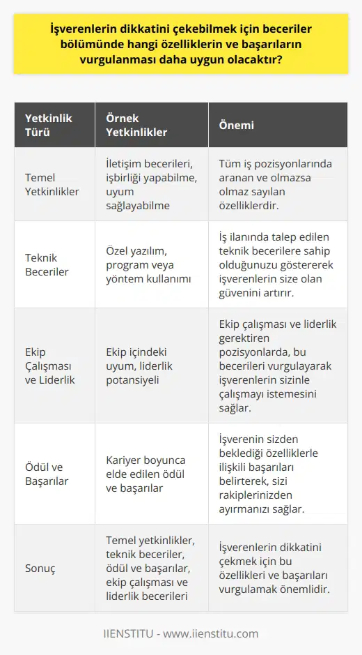 Temel Yetkinlikler  İşverenlerin dikkatini çekmek için beceriler bölümünde öncelikle temel yetkinliklerin vurgulanması önemlidir. Temel yetkinlikler, bir iş için olmazsa olmaz sayılan, tüm iş pozisyonlarına uyum sağlayabilen özelliklerdir. Örneğin; iletişim becerileri, işbirliği yapabilme ve    gibi özellikler bu kategoride sayılabilir.  Teknik Beceriler  Bunun yanı sıra, iş ilanında talep edilen teknik becerilerin de belirtilmesi işverenlere uygunluğunuz hakkında bilgi verecektir. Eğer ilgili iş için özel bir yazılım, program veya yöntem kullanımı gerekiyorsa, önceden deneyimlediğiniz ve hâkim olduğunuz teknik becerileri belirtmek, işverenlerin size olan güvenini artırabilir.  Ekip Çalışması ve Liderlik  Söz konusu iş pozisyonu ekip çalışması ve liderlik gerektirebilecek önemli bir rol ise, geçmiş deneyimlerinizde edindiğiniz bu becerileri vurgulayabilirsiniz. Ekip içindeki uyumunuz ve liderlik potansiyeliniz, işverenlerin sizinle çalışmayı istemesinde etkili olacaktır.  Ödül ve Başarılar  Kariyeriniz boyunca elde ettiğiniz ödül ve başarılar, işverenlerin sizi rakiplerinizden ayırmalarını sağlayabilir. Eğer bu başarılar, işverenin sizden beklediği özelliklerle ilişkili ise, bu başarıları özellikle belirterek, size olan ilgiyi artırabilirsiniz.  Sonuç olarak, işverenlerin dikkatini çekebilmek için öncelikle temel yetkinliklerinizi, ardından teknik becerilerinizi ve işin gerektirdiği özelliklerle ilgili ödül ve başarılarınızı belirtmeniz önemlidir. Ekip çalışması ve liderlik becerilerinin ön planda olduğu pozisyonlarda ise bu alanlardaki deneyimlerinizi vurgulayarak, işverenin sizinle çalışmayı istemesini sağlayabilirsiniz.