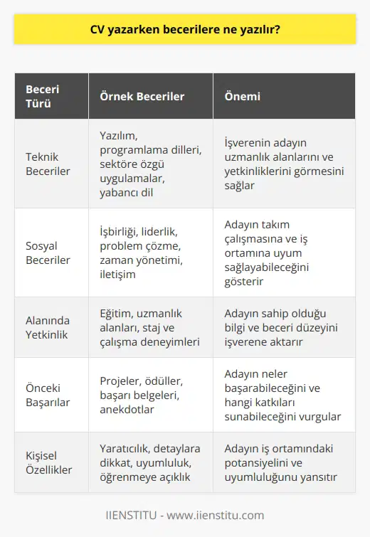 Başlıca Beceriler ve Nitelikler  CV yazarken    sorusuna verilecek yanıt, iş başvurusu yaparken göstermek istediğiniz başlıca beceri ve nitelikleri içermelidir. Bu kapsamda, sahip olduğunuz teknik ve sosyal becerileri, alanınızdaki yetkinlikleri ve daha önce kazanmış olduğunuz deneyim ve başarıları belirtmelisiniz.   Teknik Beceriler  Öncelikle, CVnizde teknik becerilerinizi belirleyerek başlayabilirsiniz. Bu, işverenin sizin hangi alanlarda uzmanlaştığınızı ve nelere hakim olduğunuzu görmesini sağlayacaktır. Mesleğinizle ilgili yazılım, program ya da uygulamaları kullanabilme, belirli bir dilde iletişim kurabilme ve sektörünüze özgü sertifika ve eğitimlerle donanımlı olma gibi teknik beceriler önemlidir.  Sosyal Beceriler  İkinci olarak, sosyal becerilerinizi vurgulamak da önemlidir. İşbirliği yapabilme, liderlik, problem çözme, zaman yönetimi ve iletişim gibi sosyal beceriler, işverenlerin sizi değerlendirmesinde büyük rol oynar. Bu becerileri CVnize ekleyerek, takım çalışmasına ve iş ortamına uyum sağlayabileceğinizi gösterebilirsiniz.  Alanında Yetkinlik  Üçüncü olarak, alanınızdaki yetkinliklerinizi belirtmelisiniz. Öğrenim gördüğünüz üniversite ve bölümlerden aldığınız eğitimi, uzmanlık alanlarınızı, staj ve çalışma deneyimlerinizi ifade ederek, işverene sahip olduğunuz bilgi ve beceri düzeyini gösterebilirsiniz.  Önceki Başarılar  Son olarak, CVnizde önceki başarılarınızı ve kazanımlarınızı öne çıkararak, sizin neler başarabileceğinizi ve hangi katkıları sunabileceğinizi ifade edebilirsiniz. Bu noktada; projeler, ödüller, başarı belgeleri ve başarılı olduğunuz dönemlere dair kısa anekdotlar yazarak, sizin neden tercih edilmeniz gerektiğini işverene aktarabilirsiniz.  Sonuç olarak, CVnizde becerilerinizi, niteliklerinizi ve deneyimlerinizi etkili bir şekilde aktararak, işverenin dikkatini çekmenizi ve başarılı bir iş başvurusu yapmanızı sağlayacaktır. Bu nedenle, CVnizi hazırlarken yukarıda bahsedilen başlıkları dikkate alarak düzenlemelisiniz.