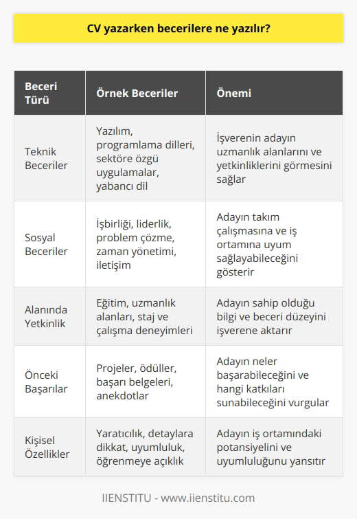 Başlıca Beceriler ve Nitelikler CV yazarken sorusuna verilecek yanıt, iş başvurusu yaparken göstermek istediğiniz başlıca beceri ve nitelikleri içermelidir. Bu kapsamda, sahip olduğunuz teknik ve sosyal becerileri, alanınızdaki yetkinlikleri ve daha önce kazanmış olduğunuz deneyim ve başarıları belirtmelisiniz. Teknik Beceriler Öncelikle, CVnizde teknik becerilerinizi belirleyerek başlayabilirsiniz. Bu, işverenin sizin hangi alanlarda uzmanlaştığınızı ve nelere hakim olduğunuzu görmesini sağlayacaktır. Mesleğinizle ilgili yazılım, program ya da uygulamaları kullanabilme, belirli bir dilde iletişim kurabilme ve sektörünüze özgü sertifika ve eğitimlerle donanımlı olma gibi teknik beceriler önemlidir. Sosyal Beceriler İkinci olarak, sosyal becerilerinizi vurgulamak da önemlidir. İşbirliği yapabilme, liderlik, problem çözme, zaman yönetimi ve iletişim gibi sosyal beceriler, işverenlerin sizi değerlendirmesinde büyük rol oynar. Bu becerileri CVnize ekleyerek, takım çalışmasına ve iş ortamına uyum sağlayabileceğinizi gösterebilirsiniz. Alanında Yetkinlik Üçüncü olarak, alanınızdaki yetkinliklerinizi belirtmelisiniz. Öğrenim gördüğünüz üniversite ve bölümlerden aldığınız eğitimi, uzmanlık alanlarınızı, staj ve çalışma deneyimlerinizi ifade ederek, işverene sahip olduğunuz bilgi ve beceri düzeyini gösterebilirsiniz. Önceki Başarılar Son olarak, CVnizde önceki başarılarınızı ve kazanımlarınızı öne çıkararak, sizin neler başarabileceğinizi ve hangi katkıları sunabileceğinizi ifade edebilirsiniz. Bu noktada; projeler, ödüller, başarı belgeleri ve başarılı olduğunuz dönemlere dair kısa anekdotlar yazarak, sizin neden tercih edilmeniz gerektiğini işverene aktarabilirsiniz. Sonuç olarak, CVnizde becerilerinizi, niteliklerinizi ve deneyimlerinizi etkili bir şekilde aktararak, işverenin dikkatini çekmenizi ve başarılı bir iş başvurusu yapmanızı sağlayacaktır. Bu nedenle, CVnizi hazırlarken yukarıda bahsedilen başlıkları dikkate alarak düzenlemelisiniz.