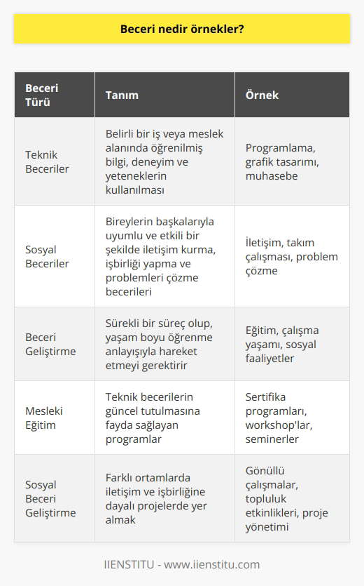 Beceri Tanımı ve Önemi Beceri, bireyin sahip olduğu yetenek, bilgi ve deneyimleri kullanarak, belirli eylem ve görevleri başarıyla gerçekleştirme kapasitesidir. Diğer bir deyişle, beceri, bir görevi doğru ve etkili bir şekilde yapabilme yeteneğine denir. Olgunlaşan dünya ekonomisi ve toplum yapısındaki değişikliklerle birlikte, günümüzde özellikle bireysel ve mesleki becerilere sahip olmak önemli hale gelmiştir. Becerilerin Sınıflandırılması Beceriler, genel olarak iki ana kategoriye ayrılır: teknik beceriler ve sosyal beceriler. Teknik beceriler, belirli bir iş veya meslek alanında öğrenilmiş bilgi, deneyim ve yeteneklerin kullanılmasını içerirken; sosyal beceriler, bireylerin başkalarıyla uyumlu ve etkili bir şekilde iletişim kurma, işbirliği yapma ve problemler çözme gibi becerilerini kapsar. Teknik 1. Programlama: ne hakim olma ve yazılım geliştirme becerisi. 2. Grafik Tasarımı: Görsel materyaller oluşturma ve düzenleme yeteneği. 3. Muhasebe: Finansal kayıtlar ve raporlar hazırlama ve analiz etme becerisi. Sosyal 1. İletişim: Başkalarıyla etkili ve açık bir şekilde fikir ve düşüncelerini paylaşma becerisi. 2. Takım Çalışması: Ortak hedeflere ulaşmak için başkalarıyla işbirliği ve dayanışma içerisinde çalışma yeteneği. 3. Problem Çözme: Karşılaşılan zorluklara karşı uygun ve yaratıcı çözümler geliştirme becerisi. Becerilerin Geliştirilmesi Becerilerin geliştirilmesi sürekli bir süreçtir ve bireyin yaşam boyu öğrenme anlayışıyla hareket etmesi gerekmektedir. Bu kapsamda, eğitim, çalışma yaşamı ve sosyal faaliyetler aracılığıyla becerilere yatırım yapmak önemlidir. Özellikle mesleki eğitim ve sertifika programları, günümüzün hızla değişen iş dünyasında teknik becerilerin güncel tutulmasına fayda sağlamaktadır. Öte yandan, sosyal becerilerin geliştirilmesi içinse; bireylerin farklı ortamlarda ve durumlarda iletişim ve işbirliğine dayalı projelerde yer alması önerilmektedir. Sonuç olarak, beceriler; bireyin yaşam kalitesini ve kariyer başarısını arttırmak için önemli unsurlardır. Etkin bir beceri yönetimi ile bireyler, toplum ve iş dünyası için değerli birer katkı sunabilirler.