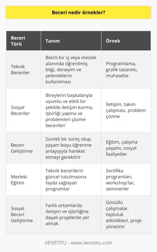 Beceri Tanımı ve Önemi Beceri, bireyin sahip olduğu yetenek, bilgi ve deneyimleri kullanarak, belirli eylem ve görevleri başarıyla gerçekleştirme kapasitesidir. Diğer bir deyişle, beceri, bir görevi doğru ve etkili bir şekilde yapabilme yeteneğine denir. Olgunlaşan dünya ekonomisi ve toplum yapısındaki değişikliklerle birlikte, günümüzde özellikle bireysel ve mesleki becerilere sahip olmak önemli hale gelmiştir. Becerilerin Sınıflandırılması Beceriler, genel olarak iki ana kategoriye ayrılır: teknik beceriler ve sosyal beceriler. Teknik beceriler, belirli bir iş veya meslek alanında öğrenilmiş bilgi, deneyim ve yeteneklerin kullanılmasını içerirken; sosyal beceriler, bireylerin başkalarıyla uyumlu ve etkili bir şekilde iletişim kurma, işbirliği yapma ve problemler çözme gibi becerilerini kapsar. Teknik 1. Programlama: ne hakim olma ve yazılım geliştirme becerisi. 2. Grafik Tasarımı: Görsel materyaller oluşturma ve düzenleme yeteneği. 3. Muhasebe: Finansal kayıtlar ve raporlar hazırlama ve analiz etme becerisi. Sosyal 1. İletişim: Başkalarıyla etkili ve açık bir şekilde fikir ve düşüncelerini paylaşma becerisi. 2. Takım Çalışması: Ortak hedeflere ulaşmak için başkalarıyla işbirliği ve dayanışma içerisinde çalışma yeteneği. 3. Problem Çözme: Karşılaşılan zorluklara karşı uygun ve yaratıcı çözümler geliştirme becerisi. Becerilerin Geliştirilmesi Becerilerin geliştirilmesi sürekli bir süreçtir ve bireyin yaşam boyu öğrenme anlayışıyla hareket etmesi gerekmektedir. Bu kapsamda, eğitim, çalışma yaşamı ve sosyal faaliyetler aracılığıyla becerilere yatırım yapmak önemlidir. Özellikle mesleki eğitim ve sertifika programları, günümüzün hızla değişen iş dünyasında teknik becerilerin güncel tutulmasına fayda sağlamaktadır. Öte yandan, sosyal becerilerin geliştirilmesi içinse; bireylerin farklı ortamlarda ve durumlarda iletişim ve işbirliğine dayalı projelerde yer alması önerilmektedir. Sonuç olarak, beceriler; bireyin yaşam kalitesini ve kariyer başarısını arttırmak için önemli unsurlardır. Etkin bir beceri yönetimi ile bireyler, toplum ve iş dünyası için değerli birer katkı sunabilirler.