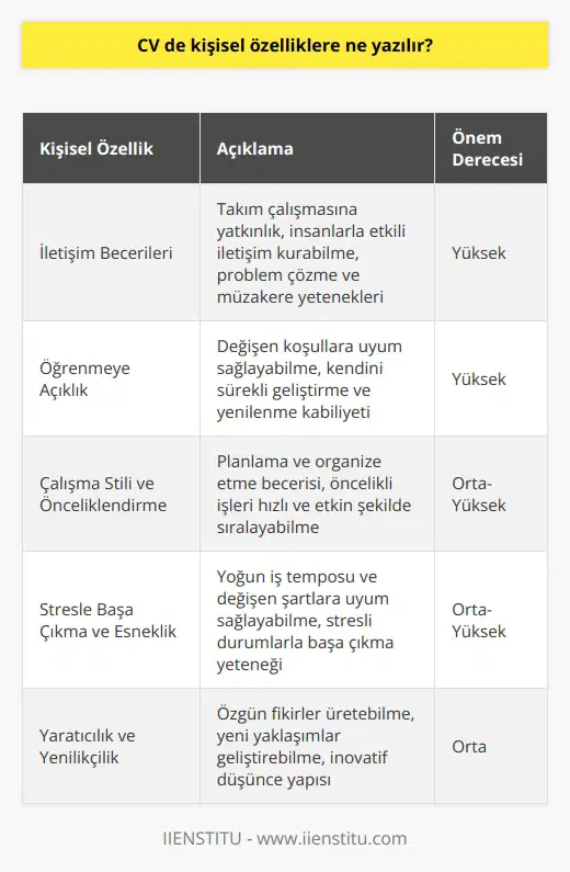 Kişisel Nitelikler  CVlerde adayların sahip olduğu beceri ve deneyimleri yanında, işverenlerin dikkatini çeken değerli kişisel özellikleri ifade eden kişisel nitelikler bölümü oluşturulur. Bu bölümde yazılacak özellikler, ilan edilen pozisyon için önemli ve değerli kılınan niteliklerle uyum sağlamalı ve adayların kişiliklerinden önemli ipuçları vermeli.  İletişim Becerileri  CVde kişisel nitelikler arasında dikkate alınması gerekenlerden biri, adayların sahip olduğu iletişim becerileri ve yeterlilikleridir. İyi bir takım oyuncusu olmak, insanlarla ve gruplarla etkili şekilde iletişim kurabilme yeteneği, problem çözme ve müzakere gibi becerilerin yer alması, adayların iş dünyasındaki başarılarını artırabilir.  Öğrenmeye Açıklık  İş dünyasında sürekli değişim içinde olan koşullar ve iş akışları göz önünde bulundurulduğunda, öğrenmeye açık, kendini sürekli olarak geliştirme ve yenilenebilme kabiliyetine sahip adaylar tercih sebebi olmaktadır. CVlerinde bu özelliklerini bulunduran adaylar, işyerinde adaptasyon ve başarı konusunda avantaj sağlayabilirler.  Çalışma Stili ve Önceliklendirme  Özellikle büyük projeler ve yoğun tempolu işlerin söz konusu olduğu alanlarda, çalışma stili ve    önemli bir hale gelmektedir. CVlerde planlamaya ve organize etmeye değer veren, öncelikli işleri hızlı ve etkin şekilde sıralayabilen adaylar, işverenlerin dikkatini çekebilir.  Stresle Başa Çıkma ve Esneklik  Yoğun iş temposu ve değişen şartlarda esneklik ve stresle başa çıkma becerisi, artık işverenlerin önem verdiği özellikler arasında bulunuyor. CVlerinde bu tür niteliklerini belirten adaylar, mevcut ve gelecek zorluklara daha iyi uyum sağlayabileceği düşünülerek tercih edilmekte.  Sonuç olarak, CVlerde özellikle iletişim becerileri, öğrenmeye açıklık, çalışma stili ve önceliklendirme, stresle başa çıkma ve esneklik gibi kişisel özelliklerine yer veren adaylar, işverenlerin dikkatini çekip değerlendirme aşamasında avantaj sağlayabilirler. Bu noktada, adayların gösterdikleri özelliklerin iş dünyası ve pozisyonları ile uyumlu olmasına dikkat etmeleri önemlidir.