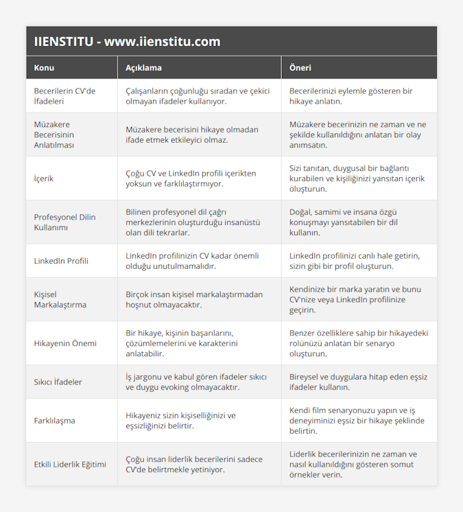 Becerilerin CV'de İfadeleri, Çalışanların çoğunluğu sıradan ve çekici olmayan ifadeler kullanıyor, Becerilerinizi eylemle gösteren bir hikaye anlatın, Müzakere Becerisinin Anlatılması, Müzakere becerisini hikaye olmadan ifade etmek etkileyici olmaz, Müzakere becerinizin ne zaman ve ne şekilde kullanıldığını anlatan bir olay anımsatın, İçerik, Çoğu CV ve LinkedIn profili içerikten yoksun ve farklılaştırmıyor, Sizi tanıtan, duygusal bir bağlantı kurabilen ve kişiliğinizi yansıtan içerik oluşturun, Profesyonel Dilin Kullanımı, Bilinen profesyonel dil çağrı merkezlerinin oluşturduğu insanüstü olan dili tekrarlar, Doğal, samimi ve insana özgü konuşmayı yansıtabilen bir dil kullanın, LinkedIn Profili, LinkedIn profilinizin CV kadar önemli olduğu unutulmamalıdır, LinkedIn profilinizi canlı hale getirin, sizin gibi bir profil oluşturun, Kişisel Markalaştırma, Birçok insan kişisel markalaştırmadan hoşnut olmayacaktır, Kendinize bir marka yaratın ve bunu CV'nize veya LinkedIn profilinize geçirin, Hikayenin Önemi, Bir hikaye, kişinin başarılarını, çözümlemelerini ve karakterini anlatabilir, Benzer özelliklere sahip bir hikayedeki rolünüzü anlatan bir senaryo oluşturun, Sıkıcı İfadeler, İş jargonu ve kabul gören ifadeler sıkıcı ve duygu evoking olmayacaktır, Bireysel ve duygulara hitap eden eşsiz ifadeler kullanın, Farklılaşma, Hikayeniz sizin kişiselliğinizi ve eşsizliğinizi belirtir, Kendi film senaryonuzu yapın ve iş deneyiminizi eşsiz bir hikaye şeklinde belirtin, Etkili Liderlik Eğitimi, Çoğu insan liderlik becerilerini sadece CV’de belirtmekle yetiniyor, Liderlik becerilerinizin ne zaman ve nasıl kullanıldığını gösteren somut örnekler verin