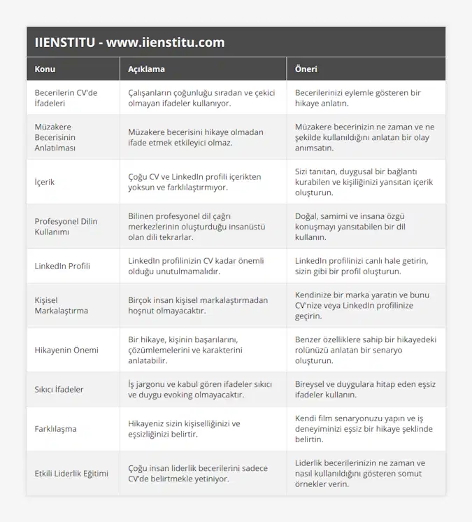 Becerilerin CV'de İfadeleri, Çalışanların çoğunluğu sıradan ve çekici olmayan ifadeler kullanıyor, Becerilerinizi eylemle gösteren bir hikaye anlatın, Müzakere Becerisinin Anlatılması, Müzakere becerisini hikaye olmadan ifade etmek etkileyici olmaz, Müzakere becerinizin ne zaman ve ne şekilde kullanıldığını anlatan bir olay anımsatın, İçerik, Çoğu CV ve LinkedIn profili içerikten yoksun ve farklılaştırmıyor, Sizi tanıtan, duygusal bir bağlantı kurabilen ve kişiliğinizi yansıtan içerik oluşturun, Profesyonel Dilin Kullanımı, Bilinen profesyonel dil çağrı merkezlerinin oluşturduğu insanüstü olan dili tekrarlar, Doğal, samimi ve insana özgü konuşmayı yansıtabilen bir dil kullanın, LinkedIn Profili, LinkedIn profilinizin CV kadar önemli olduğu unutulmamalıdır, LinkedIn profilinizi canlı hale getirin, sizin gibi bir profil oluşturun, Kişisel Markalaştırma, Birçok insan kişisel markalaştırmadan hoşnut olmayacaktır, Kendinize bir marka yaratın ve bunu CV'nize veya LinkedIn profilinize geçirin, Hikayenin Önemi, Bir hikaye, kişinin başarılarını, çözümlemelerini ve karakterini anlatabilir, Benzer özelliklere sahip bir hikayedeki rolünüzü anlatan bir senaryo oluşturun, Sıkıcı İfadeler, İş jargonu ve kabul gören ifadeler sıkıcı ve duygu evoking olmayacaktır, Bireysel ve duygulara hitap eden eşsiz ifadeler kullanın, Farklılaşma, Hikayeniz sizin kişiselliğinizi ve eşsizliğinizi belirtir, Kendi film senaryonuzu yapın ve iş deneyiminizi eşsiz bir hikaye şeklinde belirtin, Etkili Liderlik Eğitimi, Çoğu insan liderlik becerilerini sadece CV’de belirtmekle yetiniyor, Liderlik becerilerinizin ne zaman ve nasıl kullanıldığını gösteren somut örnekler verin