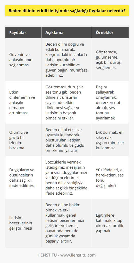 nin Etkili İletişimde Önemi  İletişim yaşamımızın her alanında karşımıza çıkan ve sürekli olarak kullandığımız bir beceridir. İletişim sürecinde, biz insanlar sadece sözcüklerle değil, miz aracılığıyla da mesajlar gönderiyor ve alıyoruz. Bu nedenle, etkili iletişimde nin sağladığı faydaları göz ardı etmemek ve bu konuda    önem taşır.  Birincil Fayda: Güvenin ve anlaşılmanın sağlanması  ni doğru ve etkili kullanarak, karşımızdaki insanlarla daha uyumlu bir iletişim kurabilir ve aramızdaki güven bağını muhafaza edebiliriz. Aynı zamanda, sözcüklerle vermek istediğimiz mesajların yanı sıra, duygularımızı ve düşüncelerimizi de daha sağlıklı bir şekilde ifade edebiliriz.  İkincil Fayda: Etkin dinlemenin ve anlaşılır olmanın artırılması  Göz teması, duruş ve ses tonu gibi ne ait unsurlar sayesinde etkin dinlemeyi sağlar ve bu da iletişimin başarılı olmasını etkiler. Ayrıca ni doğru kullanmak, karşımızdaki kişinin mesajları daha net ve anlaşılır hale getirir.  Üçüncü Fayda: Olumlu ve güçlü bir izlenim bırakma  ni etkili ve uyumlu kullanarak oluşturulan iletişim, bizim için daha olumlu ve güçlü bir izlenim yaratır. Bu sayede, insanlarla olan ilişkilerimiz daha sağlıklı bir zemine oturur ve başarılarımız artar.  Sonuç olarak, nin etkili iletişimde sağladığı faydalar göz önüne alındığında, bu konuda kendimizi geliştirmeye ve me hakim olmaya önem vermemiz gerektiğini söyleyebiliriz. İletişim becerilerimizi geliştirerek, hem iş hayatında hem de günlük yaşamda çok daha başarılı ve tatmin olabileceğimiz sonuçlar elde edebiliriz.