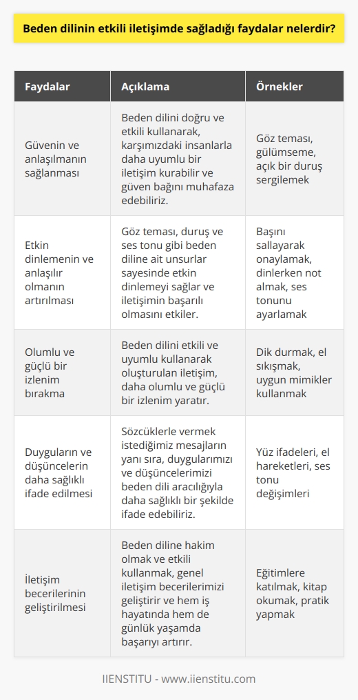 nin Etkili İletişimde Önemi İletişim yaşamımızın her alanında karşımıza çıkan ve sürekli olarak kullandığımız bir beceridir. İletişim sürecinde, biz insanlar sadece sözcüklerle değil, miz aracılığıyla da mesajlar gönderiyor ve alıyoruz. Bu nedenle, etkili iletişimde nin sağladığı faydaları göz ardı etmemek ve bu konuda önem taşır. Birincil Fayda: Güvenin ve anlaşılmanın sağlanması ni doğru ve etkili kullanarak, karşımızdaki insanlarla daha uyumlu bir iletişim kurabilir ve aramızdaki güven bağını muhafaza edebiliriz. Aynı zamanda, sözcüklerle vermek istediğimiz mesajların yanı sıra, duygularımızı ve düşüncelerimizi de daha sağlıklı bir şekilde ifade edebiliriz. İkincil Fayda: Etkin dinlemenin ve anlaşılır olmanın artırılması Göz teması, duruş ve ses tonu gibi ne ait unsurlar sayesinde etkin dinlemeyi sağlar ve bu da iletişimin başarılı olmasını etkiler. Ayrıca ni doğru kullanmak, karşımızdaki kişinin mesajları daha net ve anlaşılır hale getirir. Üçüncü Fayda: Olumlu ve güçlü bir izlenim bırakma ni etkili ve uyumlu kullanarak oluşturulan iletişim, bizim için daha olumlu ve güçlü bir izlenim yaratır. Bu sayede, insanlarla olan ilişkilerimiz daha sağlıklı bir zemine oturur ve başarılarımız artar. Sonuç olarak, nin etkili iletişimde sağladığı faydalar göz önüne alındığında, bu konuda kendimizi geliştirmeye ve me hakim olmaya önem vermemiz gerektiğini söyleyebiliriz. İletişim becerilerimizi geliştirerek, hem iş hayatında hem de günlük yaşamda çok daha başarılı ve tatmin olabileceğimiz sonuçlar elde edebiliriz.