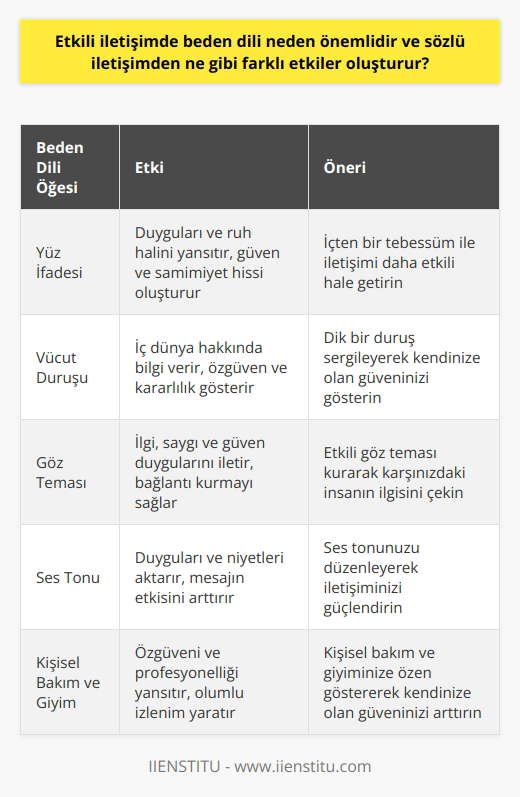 Etkili İletişimde     İletişim dinamik bir süreç olup, etkili iletişim kurabilme yeteneği iş ve yaşam başarısında önemli bir rol oynamaktadır. Etkili iletişim sadece sözlü mesajları doğru bir şekilde iletme ve karşı tarafı etkin dinleme süreci değil, aynı zamanda söylenenlerin arkasındaki hisleri ve duyguları anlayarak güven inşa etme ve yanlış anlaşılmaları önleme sürecidir. Bu bağlamda, sözcüklerin yanı sıra, beden dili de önemli bir iletişim aracıdır ve etkili iletişim sürecinde büyük ölçüde farklı etkiler yaratır.  Beden Dili ve İletişimdeki Rolü  , bilgi ve mesajların sözel olmayan yöntemlerle ifade edilmesi ve anlaşılmasıdır. Yüz ifadesi, vücut duruşu, ses tonu ve daha pek çok etken, etkili iletişim sürecinde belirleyici rol oynamaktadır. Beden diline hakim olan ve onu etkin bir şekilde yönetebilen bireyler, çevrelerinde saygın ve etkili olarak görülürler.  Beden Dilinin Farklı Etkileri     kurarken, insanlar sözsüz olarak birçok bilgi ve mesajı karşı tarafa aktarabilirler. Princeton Üniversitesinin araştırmalarına göre, beden dili sayesinde insanların farkında olmadıkları pek çok bilgi ve mesaj iletilmektedir. örneğin, dik bir duruş iç dünyamız hakkında olumlu bilgiler verirken, etkin göz teması karşımızdaki insanın ilgi ve saygısını kazanmamıza yardımcı olabilir.  Etkili İletişim İçin Öneriler     sayesinde etkili iletişim için kullanılabilen yöntemleri öğrenmek mümkündür. Etkili göz teması, ayna yöntemi kullanarak karşımızdaki insanın hareketlerine yakınlık gösterme, ses tonunu düzenleme ve özgüvenli bir duruş sergileme gibi yöntemler etkili iletişimi güçlendirir. Bunun yanı sıra, kişisel bakım ve giyime önem vererek kendimize güven duygusunu arttırabilir ve içten bir tebessüm ile iletişimimizi daha etkili hale getirebiliriz.  Sonuç olarak, beden dili, etkili iletişim sürecinde önemli bir rol oynamakta ve sözlü iletişimden farklı etkiler yaratmaktadır. Bu nedenle, beden dilini etkin bir şekilde kullanarak iletişim becerilerimizi geliştirebilir, iş ve sosyal yaşantımızda daha başarılı olabiliriz.