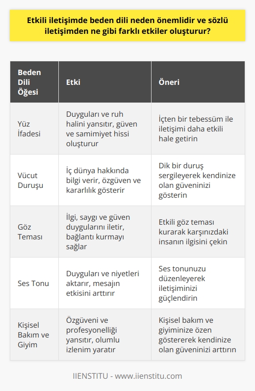 Etkili İletişimde     İletişim dinamik bir süreç olup, etkili iletişim kurabilme yeteneği iş ve yaşam başarısında önemli bir rol oynamaktadır. Etkili iletişim sadece sözlü mesajları doğru bir şekilde iletme ve karşı tarafı etkin dinleme süreci değil, aynı zamanda söylenenlerin arkasındaki hisleri ve duyguları anlayarak güven inşa etme ve yanlış anlaşılmaları önleme sürecidir. Bu bağlamda, sözcüklerin yanı sıra, beden dili de önemli bir iletişim aracıdır ve etkili iletişim sürecinde büyük ölçüde farklı etkiler yaratır.  Beden Dili ve İletişimdeki Rolü  , bilgi ve mesajların sözel olmayan yöntemlerle ifade edilmesi ve anlaşılmasıdır. Yüz ifadesi, vücut duruşu, ses tonu ve daha pek çok etken, etkili iletişim sürecinde belirleyici rol oynamaktadır. Beden diline hakim olan ve onu etkin bir şekilde yönetebilen bireyler, çevrelerinde saygın ve etkili olarak görülürler.  Beden Dilinin Farklı Etkileri     kurarken, insanlar sözsüz olarak birçok bilgi ve mesajı karşı tarafa aktarabilirler. Princeton Üniversitesinin araştırmalarına göre, beden dili sayesinde insanların farkında olmadıkları pek çok bilgi ve mesaj iletilmektedir. örneğin, dik bir duruş iç dünyamız hakkında olumlu bilgiler verirken, etkin göz teması karşımızdaki insanın ilgi ve saygısını kazanmamıza yardımcı olabilir.  Etkili İletişim İçin Öneriler     sayesinde etkili iletişim için kullanılabilen yöntemleri öğrenmek mümkündür. Etkili göz teması, ayna yöntemi kullanarak karşımızdaki insanın hareketlerine yakınlık gösterme, ses tonunu düzenleme ve özgüvenli bir duruş sergileme gibi yöntemler etkili iletişimi güçlendirir. Bunun yanı sıra, kişisel bakım ve giyime önem vererek kendimize güven duygusunu arttırabilir ve içten bir tebessüm ile iletişimimizi daha etkili hale getirebiliriz.  Sonuç olarak, beden dili, etkili iletişim sürecinde önemli bir rol oynamakta ve sözlü iletişimden farklı etkiler yaratmaktadır. Bu nedenle, beden dilini etkin bir şekilde kullanarak iletişim becerilerimizi geliştirebilir, iş ve sosyal yaşantımızda daha başarılı olabiliriz.