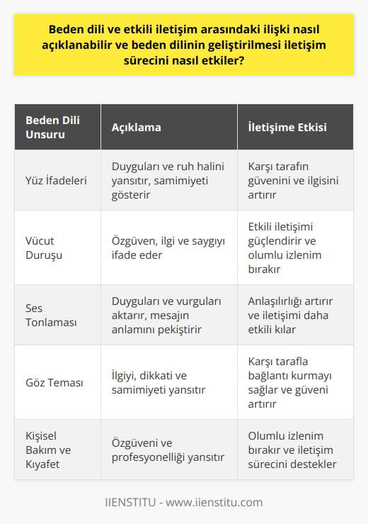 Beden dili ve etkili iletişim arasındaki ilişki İletişim, yaşamın önemli bir yönüdür ve etkili iletişim kurma yeteneği, iş başarısı ve sosyal ilişkiler açısından büyük önem taşır. Beden dili, sözlü dilin yanı sıra iletişimi güçlü ve etkili kılan unsurlardan biridir. Peşi sıra, beden dili eğitimi alan kişiler, iletişim süreçlerinde daha etkili ve saygın bulunmaktadırlar. Beden dilinin açıklanması Beden dili, yüz ifadeleri, vücut duruşu, ses tonlaması gibi sözlü olmayan unsurların anlam ve mesaj aktarımını kapsar. Princeton Üniversitesinin araştırmalarına göre, beden dili insanların farkında olmadığı pek çok bilgi ve mesajı barındırmaktadır. Bu nedenle, beden dilinin doğru bir şekilde kullanılması ve yorumlanması, etkili iletişimin sağlanmasında önemli bir rol oynar. Beden dilinin geliştirilmesi ve iletişime etkisi Beden dilinin geliştirilmesi, iletişim sürecinde önemli katkılar sağlar. Öncelikle, dik duruş ve içten bir tebessüm, karşı tarafın sizi güvenilir ve samimi bulmasına yardımcı olur. Ayrıca, etkili göz teması kurarak, karşı tarafa onlarla ilgilendiğinizi ve onları dinlediğinizi düşündürebilirsiniz. Ayna yöntemi ile iletişimin güçlendirilmesi Ayna yöntemi, karşınızdaki kişinin hareketlerini ve ses tonunu taklit ederek, onunla doğal bir bağ kurmayı amaçlar. Bu yöntem, iletişim bağının güçlenmesinde önemli bir faktördür. Fakat, aşırıya kaçmadan ve samimiyeti sağlayacak şekilde bu yöntemi kullanmak esastır. Kişisel bakımın ve kıyafet seçiminin önemi Kişisel bakım ve kıyafet seçimi, beden dilinin ve genel olarak iletişimin etkinliğini artırır. Özenli, temiz ve bedene uygun kıyafetler giymek, özgüveninizi artırarak iletişim sürecine olumlu bir katkı sağlar. Sonuç olarak, beden dili ile etkili iletişim arasındaki ilişki, doğru ve uygun beden dili kullanımının, iletişim sürecinde güven, saygı ve anlayışın sağlanmasına katkıda bulunmasından kaynaklanmaktadır. Dolayısıyla, beden dilini geliştirerek iletişim sürecine önemli ölçüde katkı sağlayabilir ve daha başarılı sosyal ve iş ilişkileri kurabilirsiniz.