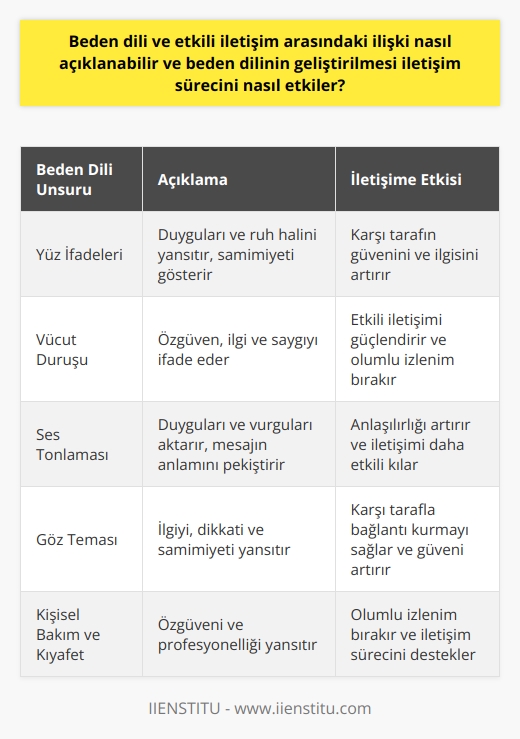 Beden dili ve etkili iletişim arasındaki ilişki İletişim, yaşamın önemli bir yönüdür ve etkili iletişim kurma yeteneği, iş başarısı ve sosyal ilişkiler açısından büyük önem taşır. Beden dili, sözlü dilin yanı sıra iletişimi güçlü ve etkili kılan unsurlardan biridir. Peşi sıra, beden dili eğitimi alan kişiler, iletişim süreçlerinde daha etkili ve saygın bulunmaktadırlar. Beden dilinin açıklanması Beden dili, yüz ifadeleri, vücut duruşu, ses tonlaması gibi sözlü olmayan unsurların anlam ve mesaj aktarımını kapsar. Princeton Üniversitesinin araştırmalarına göre, beden dili insanların farkında olmadığı pek çok bilgi ve mesajı barındırmaktadır. Bu nedenle, beden dilinin doğru bir şekilde kullanılması ve yorumlanması, etkili iletişimin sağlanmasında önemli bir rol oynar. Beden dilinin geliştirilmesi ve iletişime etkisi Beden dilinin geliştirilmesi, iletişim sürecinde önemli katkılar sağlar. Öncelikle, dik duruş ve içten bir tebessüm, karşı tarafın sizi güvenilir ve samimi bulmasına yardımcı olur. Ayrıca, etkili göz teması kurarak, karşı tarafa onlarla ilgilendiğinizi ve onları dinlediğinizi düşündürebilirsiniz. Ayna yöntemi ile iletişimin güçlendirilmesi Ayna yöntemi, karşınızdaki kişinin hareketlerini ve ses tonunu taklit ederek, onunla doğal bir bağ kurmayı amaçlar. Bu yöntem, iletişim bağının güçlenmesinde önemli bir faktördür. Fakat, aşırıya kaçmadan ve samimiyeti sağlayacak şekilde bu yöntemi kullanmak esastır. Kişisel bakımın ve kıyafet seçiminin önemi Kişisel bakım ve kıyafet seçimi, beden dilinin ve genel olarak iletişimin etkinliğini artırır. Özenli, temiz ve bedene uygun kıyafetler giymek, özgüveninizi artırarak iletişim sürecine olumlu bir katkı sağlar. Sonuç olarak, beden dili ile etkili iletişim arasındaki ilişki, doğru ve uygun beden dili kullanımının, iletişim sürecinde güven, saygı ve anlayışın sağlanmasına katkıda bulunmasından kaynaklanmaktadır. Dolayısıyla, beden dilini geliştirerek iletişim sürecine önemli ölçüde katkı sağlayabilir ve daha başarılı sosyal ve iş ilişkileri kurabilirsiniz.