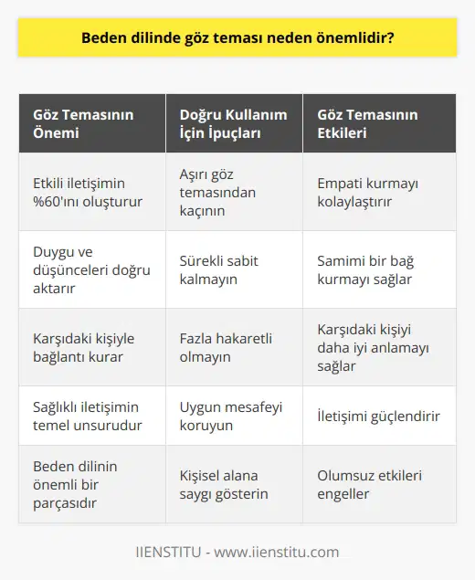 Beden Dilinde Göz Teması Önemi Beden dili, kaş, göz, yüz, el, kol, bacak ve beden hareketleri ile gerçekleştirdiğimiz sözsüz iletişim biçimi olarak tanımlanmaktadır. Bu iletişimle duygu ve düşüncelerimizi karşı tarafa iletirken, alıcının da bizi en doğru biçimde anlamasını sağlamaktayız. Özellikle göz temasının önemi, insanlar arasında sağlıklı ve etkili iletişimin temel unsurlarından biridir. Göz teması ve etkili iletişim Beden dili kullanımı, günümüzde iş yaşantımızda ve günlük hayatımızda önemli bir yere sahiptir. Yapılan araştırmalara göre, etkili bir iletişimde kullanılan kelimelerin %10u, ses tonunun %30u önemliyken, beden dilinin %60lık bir oranla iletişimin en etkili faktörü olduğu kanıtlanmıştır. Bu nedenle beden dilinde göz temasının önemli olması, insanlar arası ilişkilerde büyük bir etkiye sahiptir. Göz teması sayesinde empati ve etkileşim Beden dili kullanımının doğru bir şekilde gerçekleştirilmesi sayesinde karşımızdaki insanlarla daha iyi empati kurar ve bu sayede de daha etkileyici olabiliriz. Göz teması, bu süreçte önemli bir rol oynayarak etkili ve sağlıklı iletişime katkıda bulunmaktadır. Ayrıca göz teması sayesinde karşımızdaki kişiyle daha içten ve samimi bir bağ kurabiliriz. Doğru göz teması için dikkat edilmesi gerekenler Etkili iletişim için beden dili ve göz temasının önemini iyi kavramak gerekir. Doğru bir beden dili kullanımı için aşırı göz temasından kaçınmak, sürekli sabit kalmamak ve fazlaca hakaretli olmamak önemlidir. Ayrıca, karşımızdaki kişi ile iletişim kurarken aramızdaki mesafesine dikkat etmeliyiz. Ne çok yakın, ne de çok uzak olmamalıyız. Bu sayede, karşımızdaki kişinin özel ve kişisel alanına girmemeye özen göstererek olumsuz etkilerin önüne geçebiliriz. Sonuç olarak, beden dilinde başta göz teması olmak üzere kullanılan tüm unsurlar, sağlıklı ve etkili iletişim için büyük öneme sahiptir. Göz teması sayesinde hem karşımızdaki kişiyle daha iyi empati kurarız, hem de onların duygu ve düşüncelerini daha doğru şekilde anlayarak iletişimimizi güçlendiririz. Bu nedenle, beden dilinde göz temasının önemi üzerinde özenle durmak ve doğru kullanımını sağlamak büyük önem taşımaktadır.
