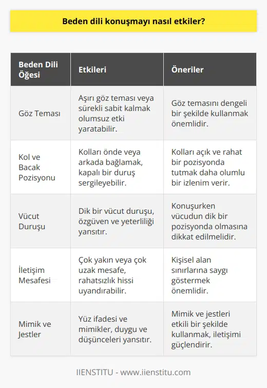 Beden Dili Etkileri  Beden dili, kaş, göz, yüz hareketleri ile mimikler ve el, kol, bacak, beden hareketleri olan jestlerle gerçekleştirilen sözsüz iletişim biçimidir. Bu iletişimle, duygu ve düşüncelerimizi karşı tarafa iletmeyi amaçlayarak alıcının da bizi en doğru biçimde anlamasını sağlamaktayız.   , günlük hayatımızda ve iş yaşantımızda kendimizi daha iyi ifade etmemize yardımcı olur.      İletişim kurarken söylediğimiz sözler kadar beden hareketlerimiz de önem taşımaktadır. Yapılan araştırmalar ile etkili bir iletişimde kullanılan kelimelerin %10u, ses tonunun %30u önemliyken beden dilinin,%60lık bir oranla iletişimin en etkili faktörü olduğu kanıtlanmıştır. Beden dili ne kadar iyi kullanılırsa karşımızdakinde bıraktığımız izlenim de bir o kadar iyi olur.  Etkili Beden Dili Kullanımı  Etkili iletişim için beden dili ve önemi kişi tarafından iyi kavranmalıdır. Doğru beden dili kullanmak için aşırı göz temasından sürekli sabit kalmaktan veya fazlaca hakaretli olmaktan kaçınmak gerek. Kolları önde veya arkada bağlamaktan, saatimizle, yüzüğümüzle veya saçlarımızla oynamaktan, gözlerimizi kapatmaktan ve başımızı geriye doğru atmaktan da kaçınılmalıdır.  Vücut duruşuna dikkat etmek de önemlidir. Vücudumuzun dik bir pozisyonda olmasına ve alıcı ile konuşurken avuç içlerimizin karşıyı göstermesine dikkat etmeliyiz. Çünkü bu bizim alıcıya anlattığımız konuya hakim olduğumuz ve her türlü soruya cevap verilebilecek yeterlilikte olduğumuz mesajını verir.  Beden Dili Mesafesi  Beden dili iletişim kurarken aramızdaki mesafe de çok önemlidir. Ne çok yakın ne de çok uzak olmalıyız. 0-45 cm arası mesafe, mahrem alanımız ve bu alanı sadece aile fertlerine ve sevdiğimiz kişilere ayırırız. 45-60 cm arası mesafe ise yakın kişisel alandır ve sadece seçilen yakın kişilere ayrılır.  Mimik ve Jest Kullanımı  Mimik ve jest kullanımı da beden dilinin etkili bir parçasıdır. Yüz ifadesi ve mimik, farklı anlamlar çıkarmamıza olanak sağlar. Örneğin, bir kişinin kızgın veya sinirli olduğunu yüz ifadesinden anlayabilir ve iletişimimizi aldığımız mesaja göre devam ettirebiliriz. Bedensel hareketler, iletişimde önemli bir rol oynar ve doğru kullanıldığında daha etkileyici olmamızı sağlar.  Sonuç olarak, beden dili, iletişimde büyük önem taşımakta ve etkili kullanımı ile sağlıklı ve nitelikli bir iletişim sağlamış olmaktayız. Bu nedenle beden dilini doğru ve etkili kullanmak için yukarıda belirtilen noktalara dikkat etmek gerekmektedir.