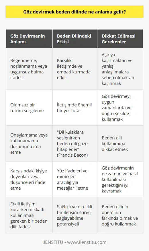 Göz Devirmek Beden Dilinde Ne Anlama Gelir?  Beden dili olarak adlandırılan göz devirme, karşımızdaki kişiye duygularımızı veya düşüncelerimizi ifade etmedeki önemli bir rol oynar. Göz devirme hareketinin temel anlamı, bir kişinin bir durumu veya başka bir kişiyi beğenmediğini, hoşlanmadığını veya uygunsuz bulduğunu göstermek olarak açıklanabilir. Başka bir deyişle, göz devirme, bir kişinin onaylamadığı veya katlanamadığı bir şeyi ima ederek olumsuz bir tutum sergilemektedir.  Beden Dili ve İletişimdeki Etkisi  Beden dilinin iletişimde önemli bir yer tuttuğu bilinmektedir. Francis Baconun belirttiği gibi Dil kulaklara seslenirken beden dili göze    eder. Bu doğrultuda göz devirme hareketinin de, karşılıklı iletişimde ve insanlar arasındaki empatiyi kurmada etkili olduğu söylenebilir.  Beden Dilinde Yanlış Anlaşılmalardan Kaçınma  Etkili iletişim için beden dili kullanımına dikkat etmek önemlidir. Göz devirme hareketi, karşımızdaki kişi ile iletişim kurarken olumsuz bir etki yaratabilir. Bu nedenle, beden dili iletişiminde göz devirmeyi aşırıya kaçırmaktan ve yanlış anlaşılmalara sebep olmaktan kaçınmak gerekir.  Göz Devirme ve Mimiklerin Dikkatli Kullanımı  Yüz ifadeleri ve mimikler aracılığıyla başkalarına mesajlar iletmekteyiz. Göz devirme gibi mimiklerin uygun kullanılması, iletişimde sağlıklı ve nitelikli bir süreç sağlayabilmektedir. Bu yüzden, göz devirme gibi   nin ne zaman ve nasıl kullanılması gerektiğini iyi kavramak önemlidir.  Sonuç olarak, göz devirme beden dilinde olumsuz bir anlam taşır ve etkili iletişim kurarken dikkatli kullanılması gerekir. Beden dilinin öneminin farkında olarak, göz devirme ve diğer nin doğru ve etkili kullanılması, iletişimin sağlıklı ve nitelikli bir şekilde gerçekleşmesine yardımcı olacaktır.