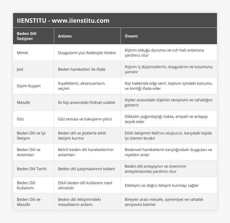 Mimik, Duyguların yüz ifadesiyle ifadesi, Kişinin olduğu durumu ve ruh hali anlamına yardımcı olur, Jest, Beden hareketleri ile ifade, Kişinin iç düşüncelerini, duygularını ve tutumunu yansıtır, Giyim Kuşam, Kıyafetlerin, aksesuarların seçimi, Kişi hakkında bilgi verir, toplum içindeki konumu ve kimliği ifade eder, Mesafe, İki kişi arasındaki fiziksel uzaklık, Kişiler arasındaki ilişkinin seviyesini ve rahatlığını gösterir, Göz, Göz teması ve bakışların yönü, Dikkatin yoğunlaştığı nokta, empati ve anlayışı teşvik eder, Beden Dili ve İyi İletişim, Beden dili ve jestlerle etkili iletişim kurma, Etkili iletişimin %60'ını oluşturur, karşıdaki kişide iyi izlenim bırakır, Beden Dili ve Anlamları, Belirli beden dili hareketlerinin anlamları, Bedensel hareketlerin karşılığındaki duyguları ve niyetleri anlar, Beden Dili Tarihi, Beden dili çalışmalarının kökeni, Beden dili anlayışının ve öneminin anlaşılmasında yardımcı olur, Beden Dili Kullanımı, Etkili beden dili kullanımı nasıl olmalıdır, Etkileyici ve doğru iletişim kurmayı sağlar, Beden Dili ve Mesafe, Beden dili iletişimindeki mesafelerin anlamı, Bireyler arası mesafe, samimiyet ve rahatlık seviyesini belirler